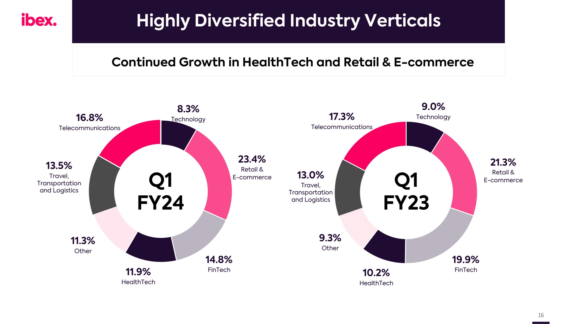 highly diversified industry verticals | IBEX