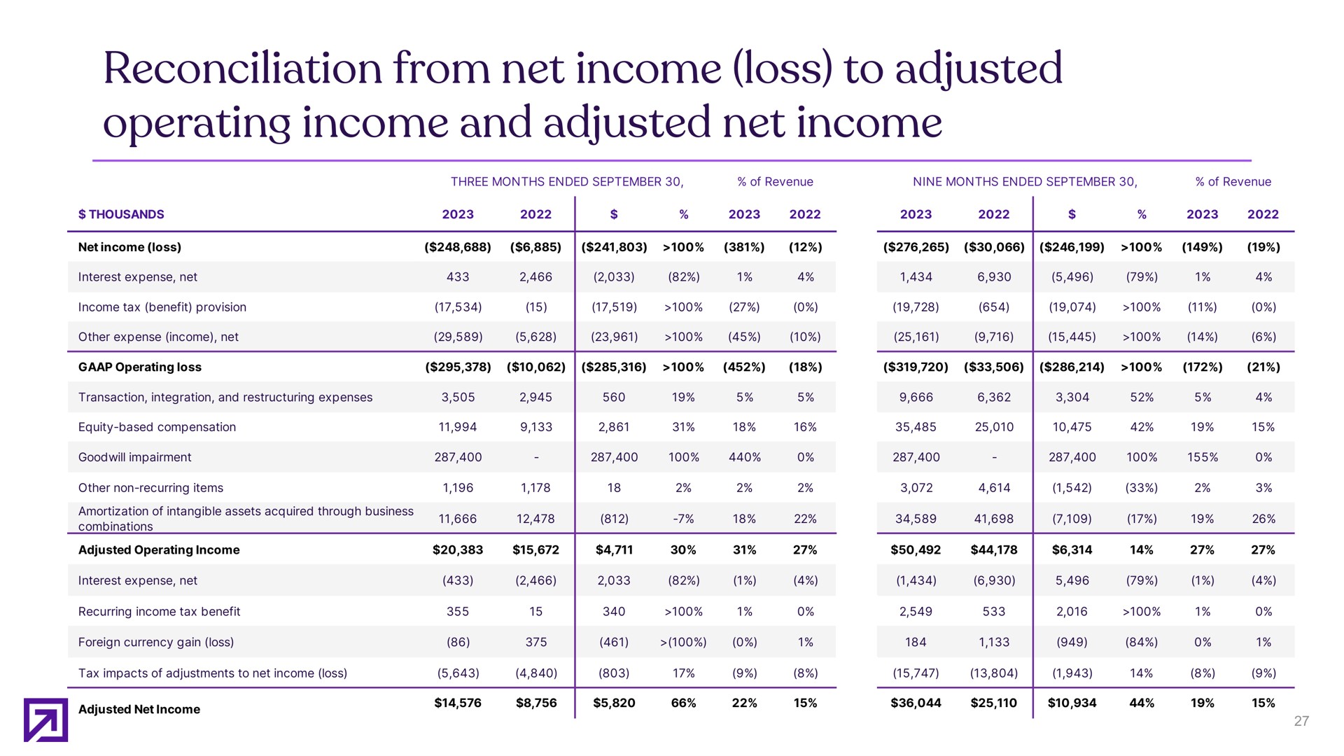reconciliation from net income loss to adjusted operating income and adjusted net income | Definitive Healthcare