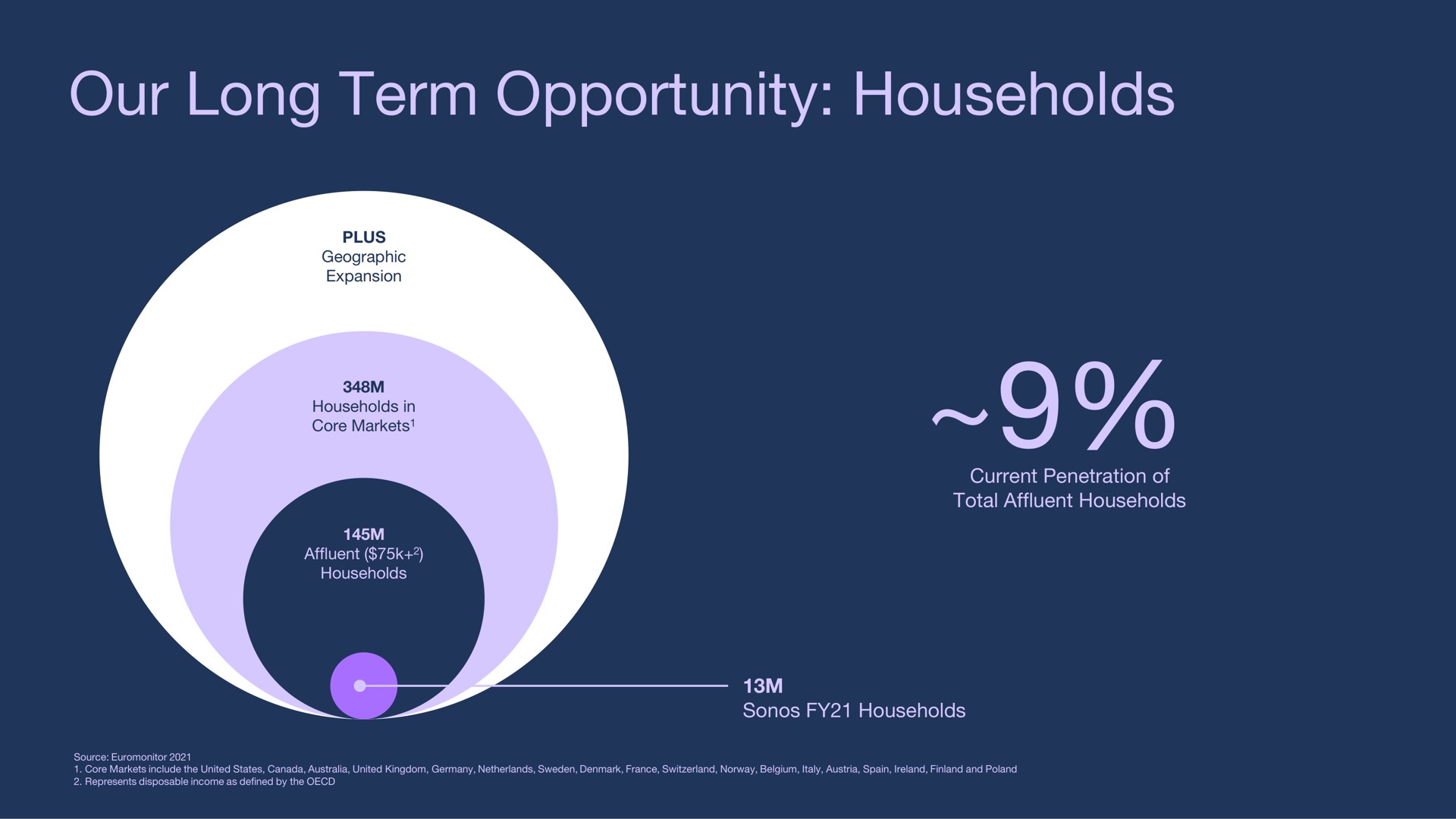 our long term opportunity households | Sonos