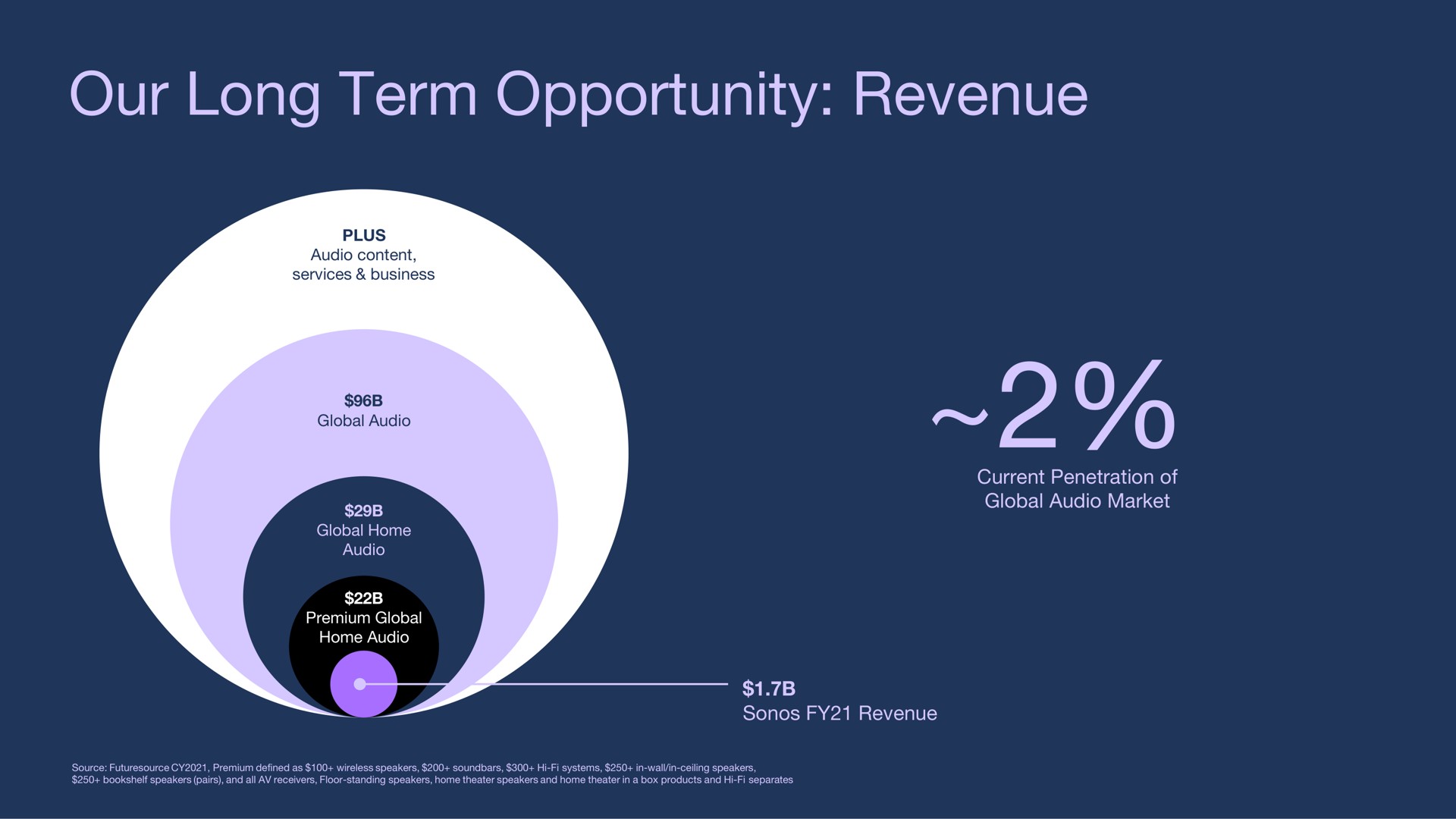 our long term opportunity revenue | Sonos