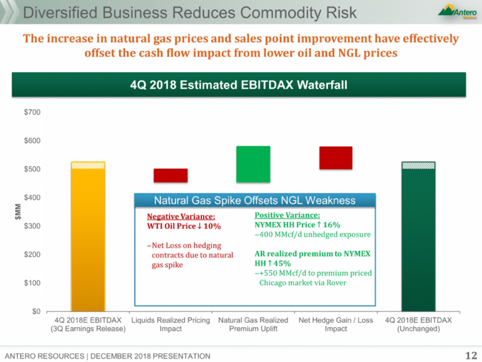 business reduces commodity risk the increase in natural gas prices and sales point improvement have effectively offset the cash flow impact from lower oil and prices natural gas spike offsets weakness | Antero Midstream Partners