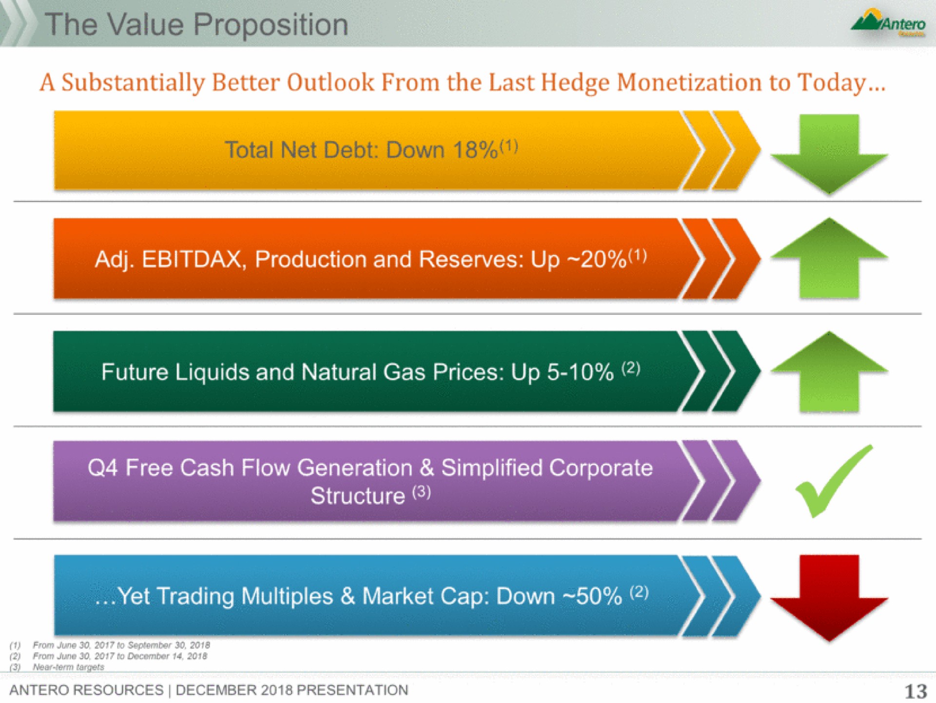 future liquids and natural gas prices up free cash flow generation simplified corporate structure yet trading multiples market cap down | Antero Midstream Partners