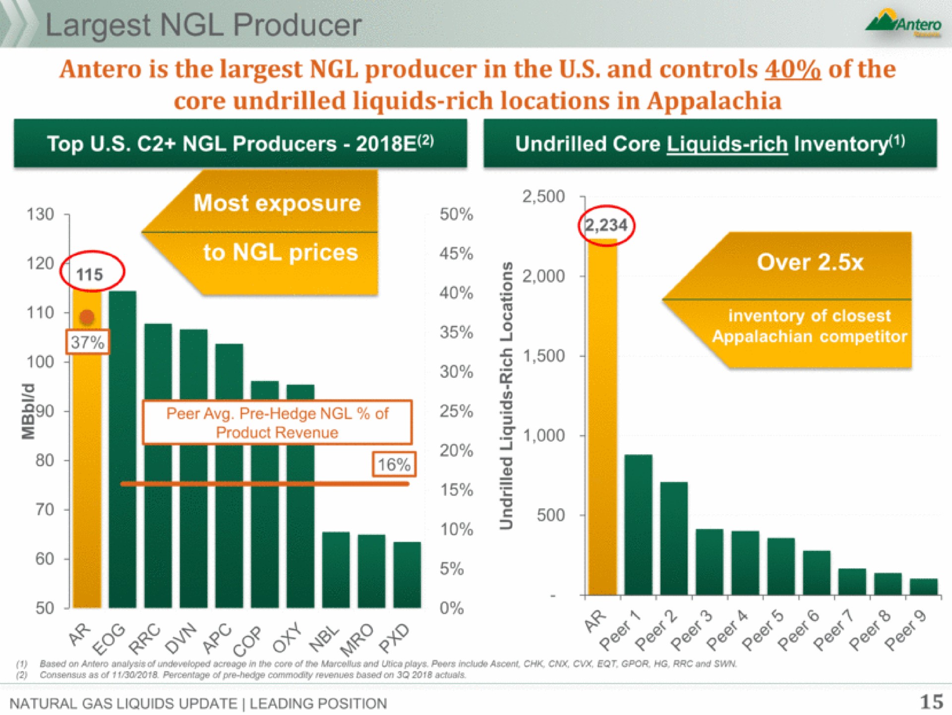 producer is the producer in the and controls of the core undrilled liquids rich locations in top producers | Antero Midstream Partners