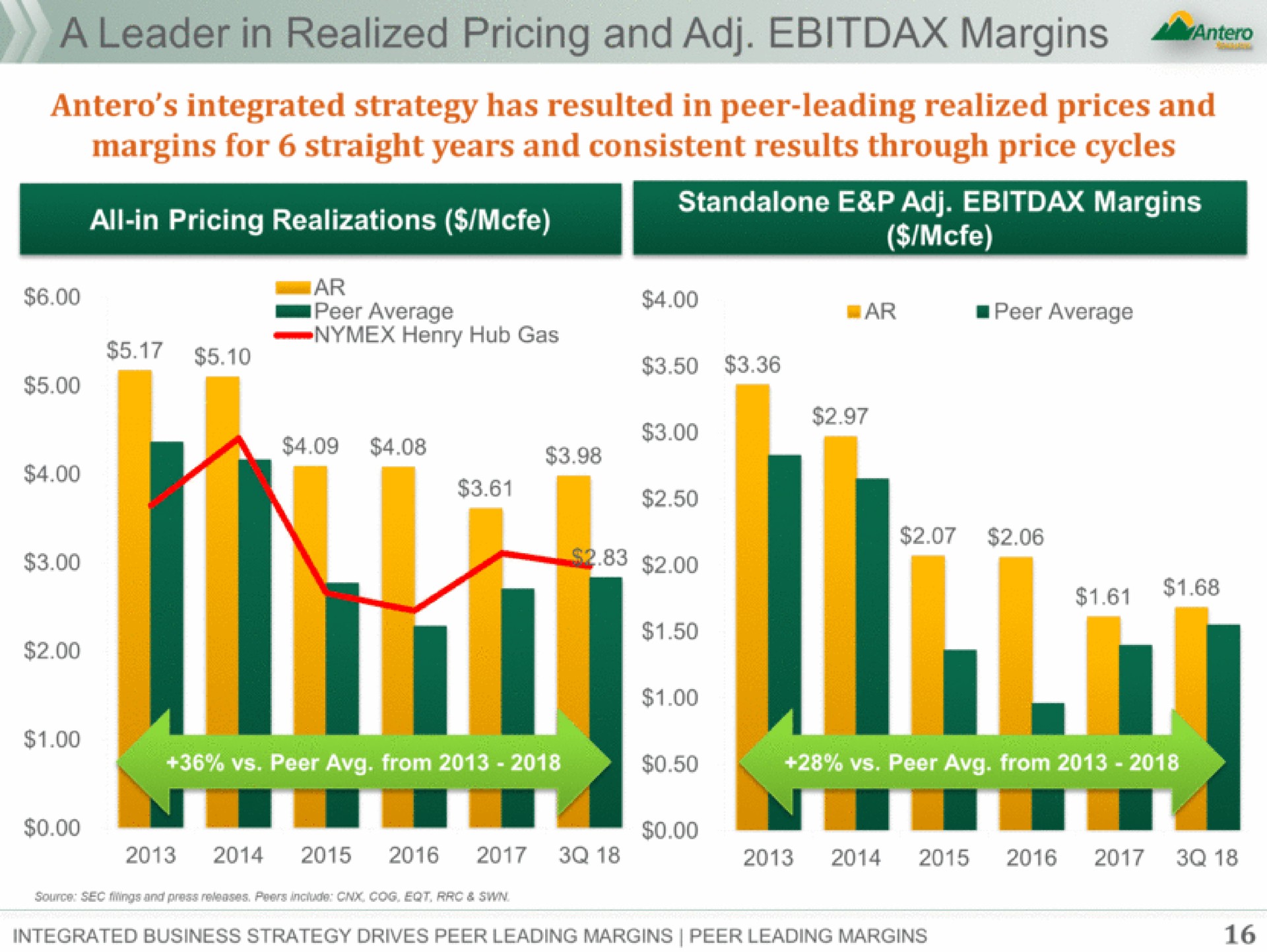 realized pricing and margins ante integrated strategy has resulted in peer leading realized prices and margins for straight years and consistent results through price cycles be | Antero Midstream Partners