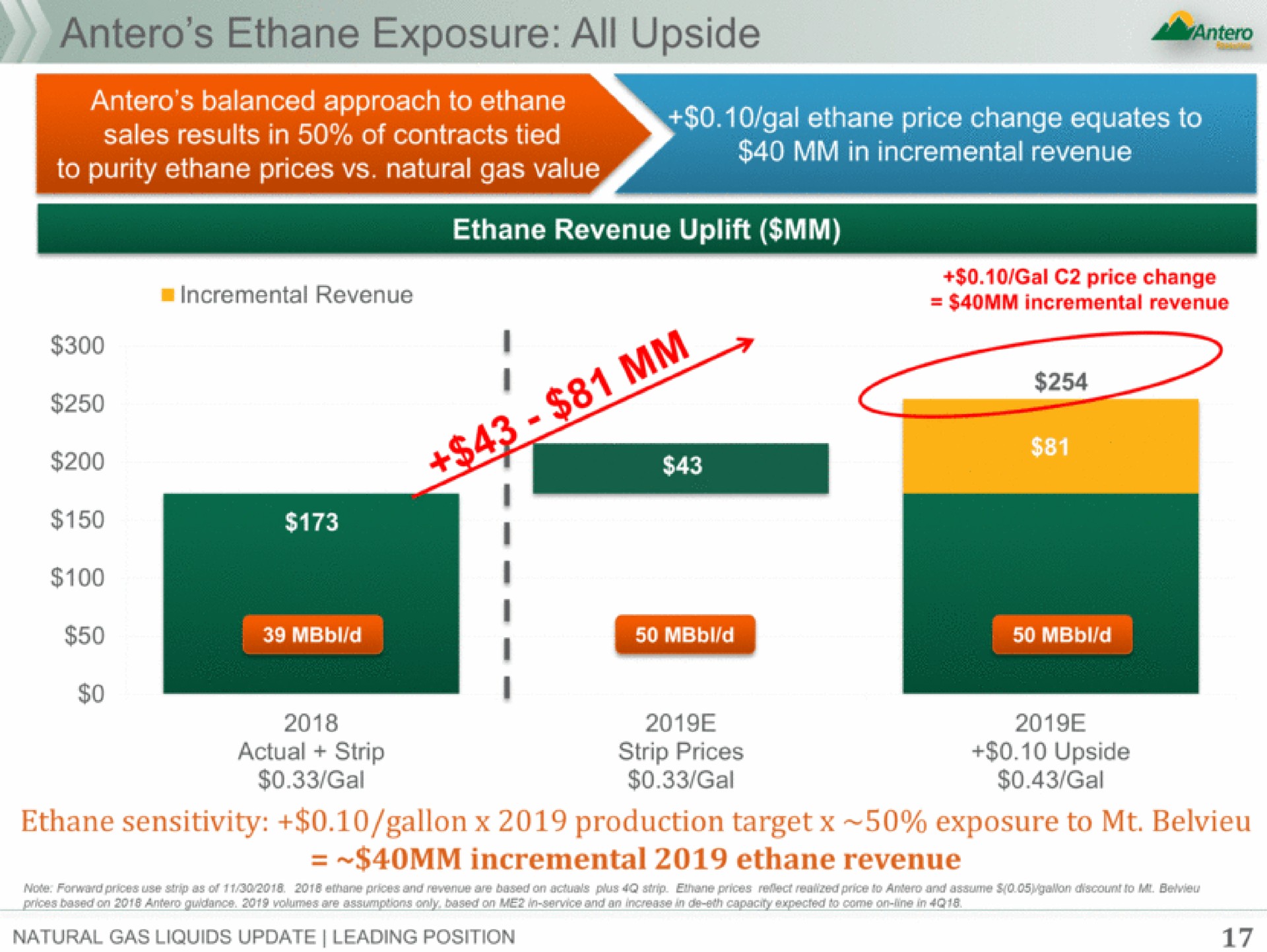 ethane exposure all upside in incremental revenue i | Antero Midstream Partners