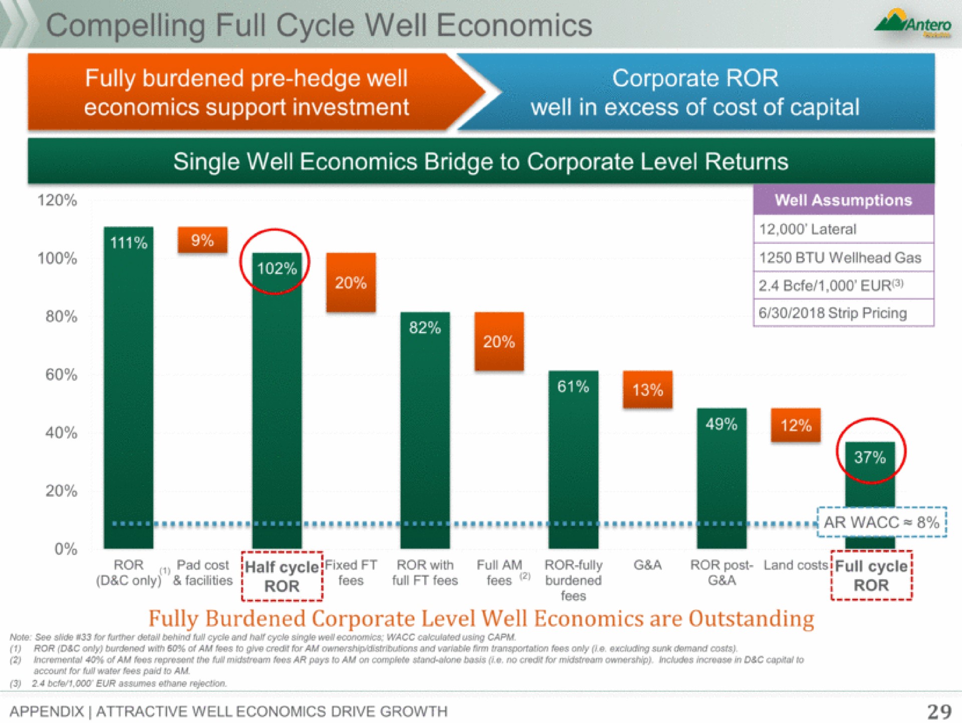 compelling full cycle well economics fully burdened hedge well economics support investment corporate well in excess of cost of capital | Antero Midstream Partners