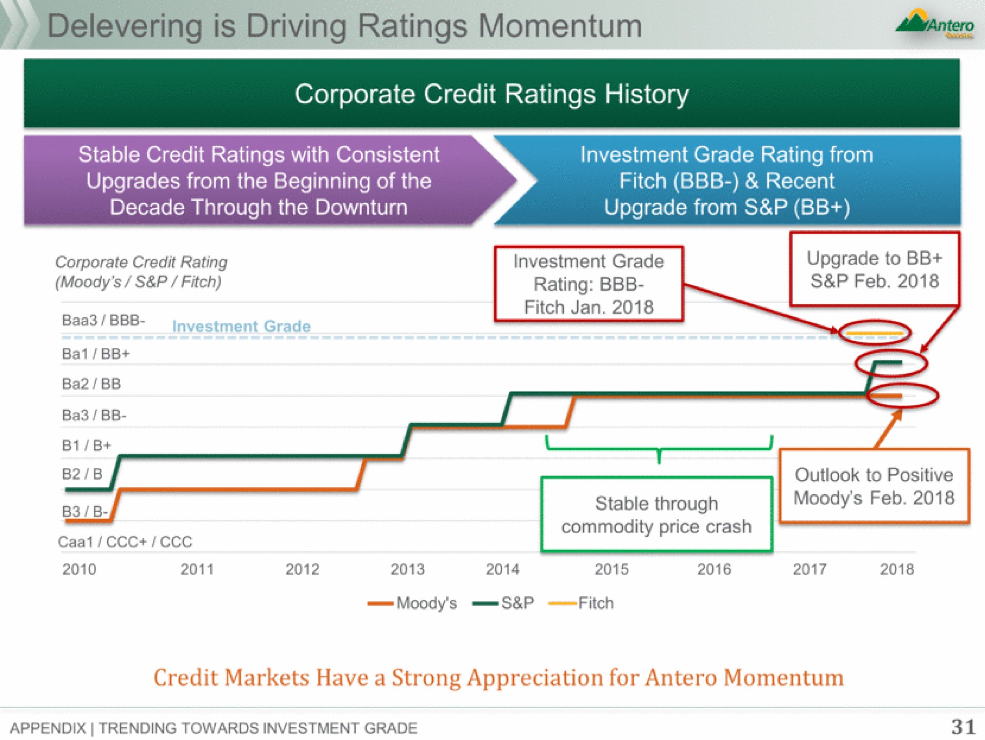 levering is driving ratings momentum corporate credit ratings history | Antero Midstream Partners