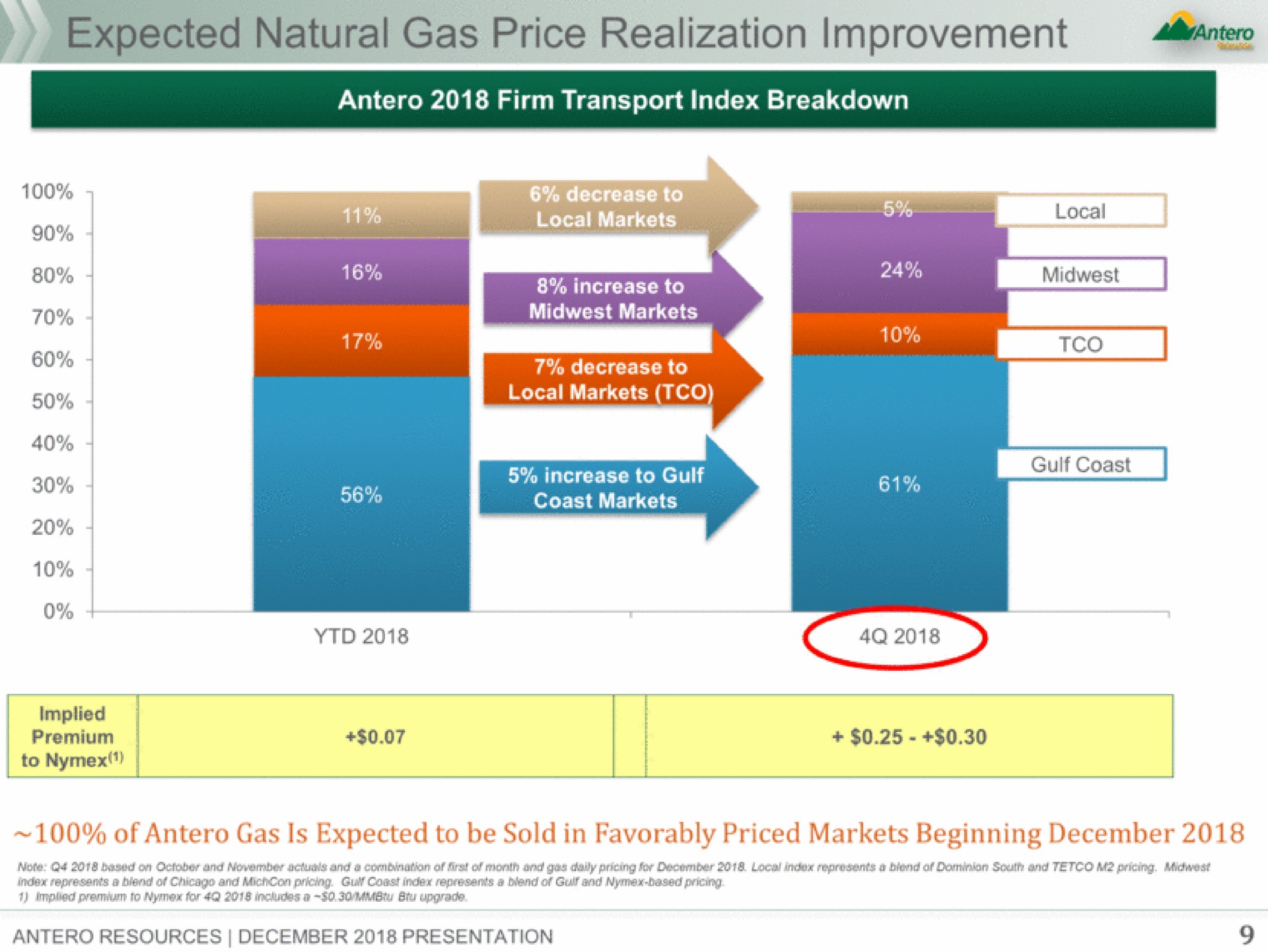 natural gas price realization improvement | Antero Midstream Partners