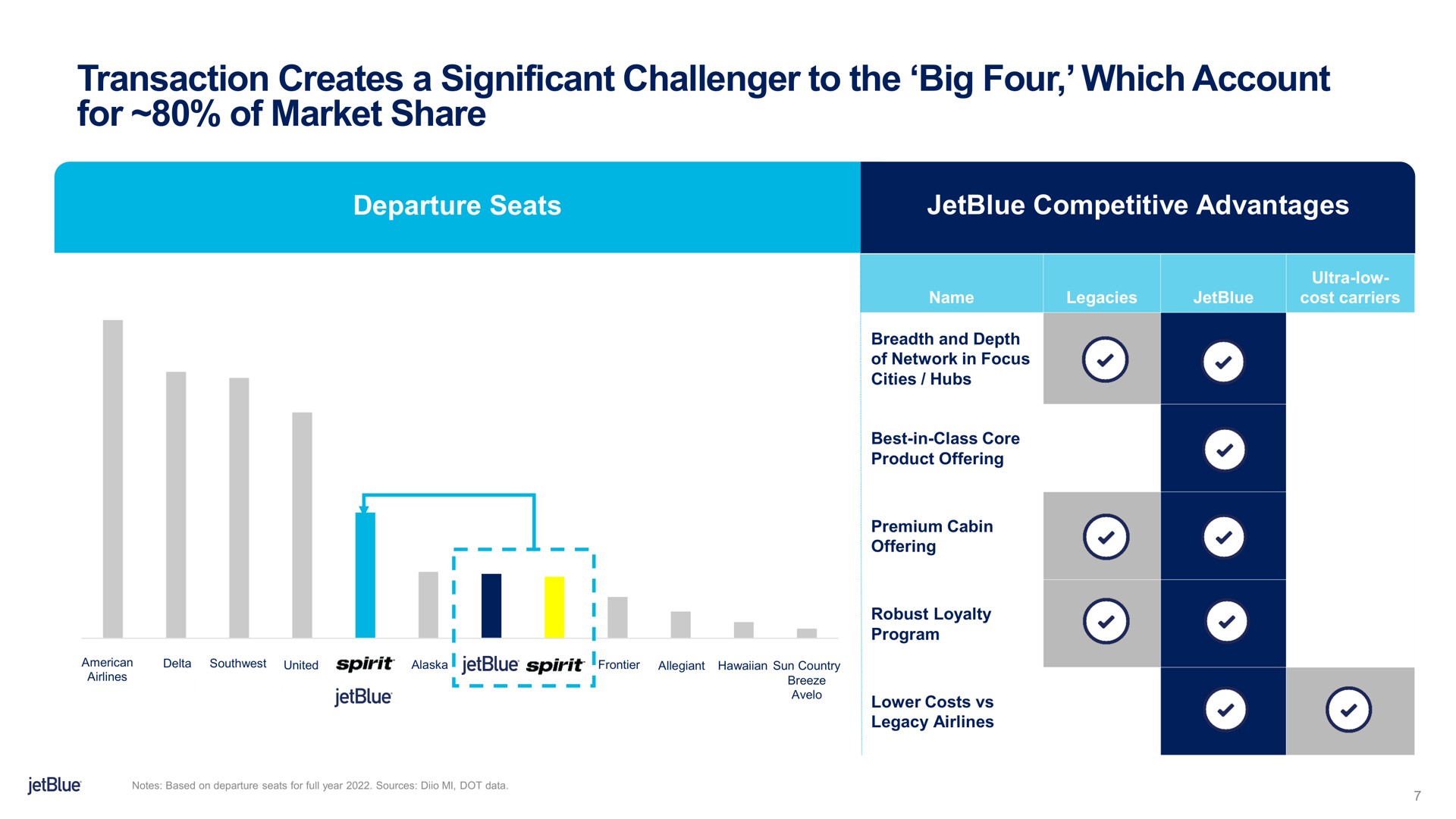 transaction creates a significant challenger to the big four which account for of market share departure seats competitive advantages | jetBlue