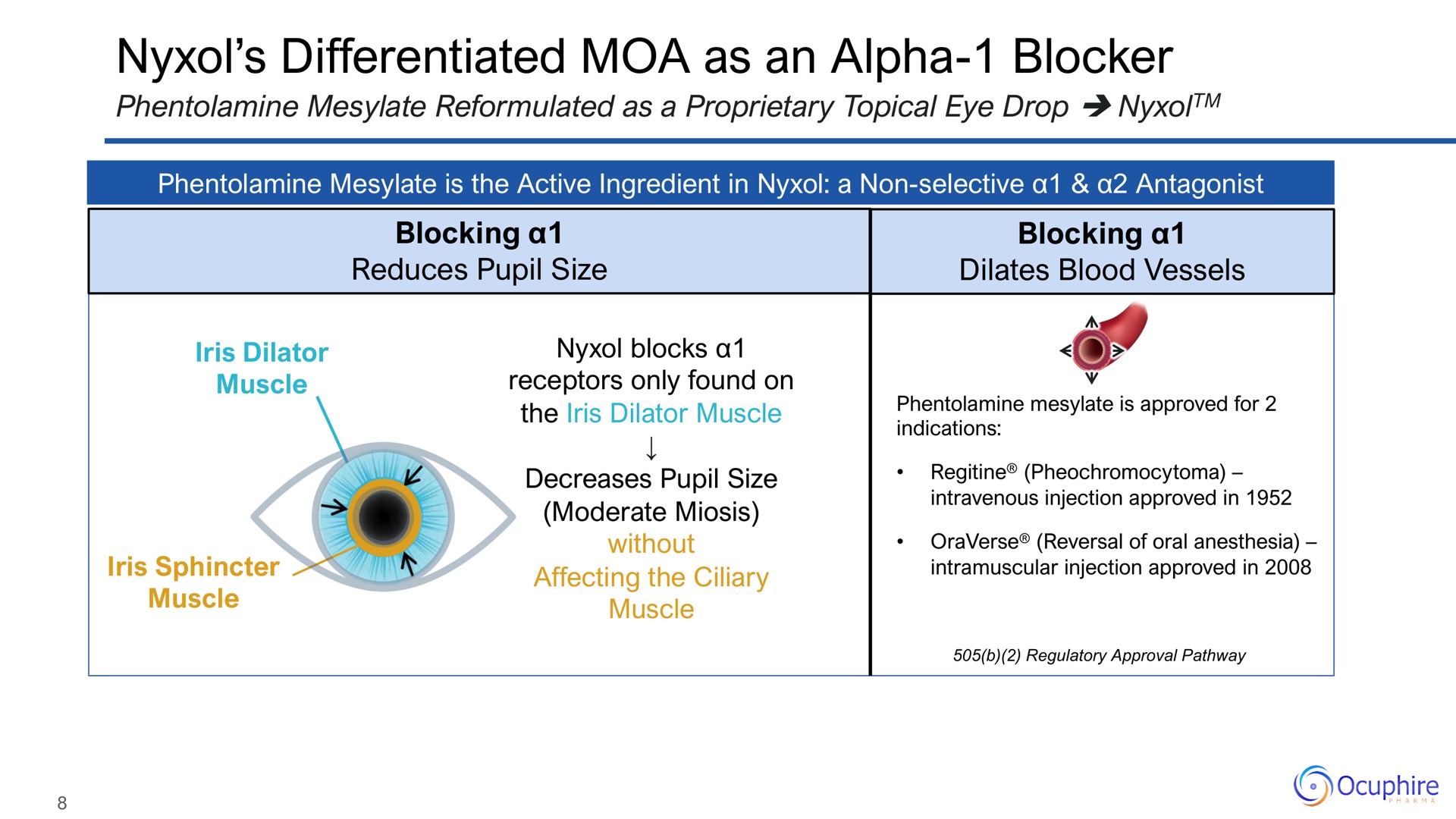 differentiated as an alpha blocker | Ocuphire Pharma