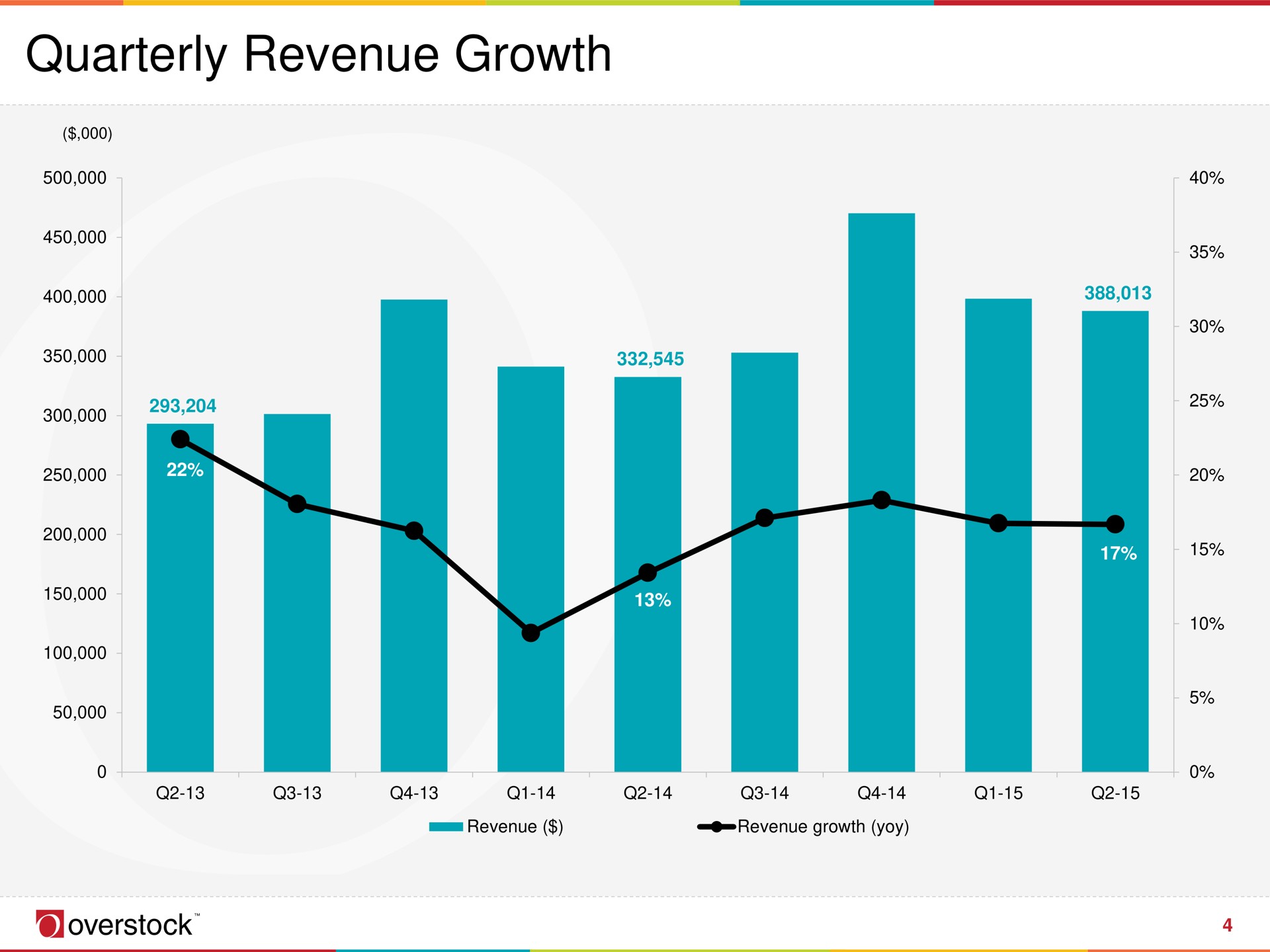 quarterly revenue growth | Overstock
