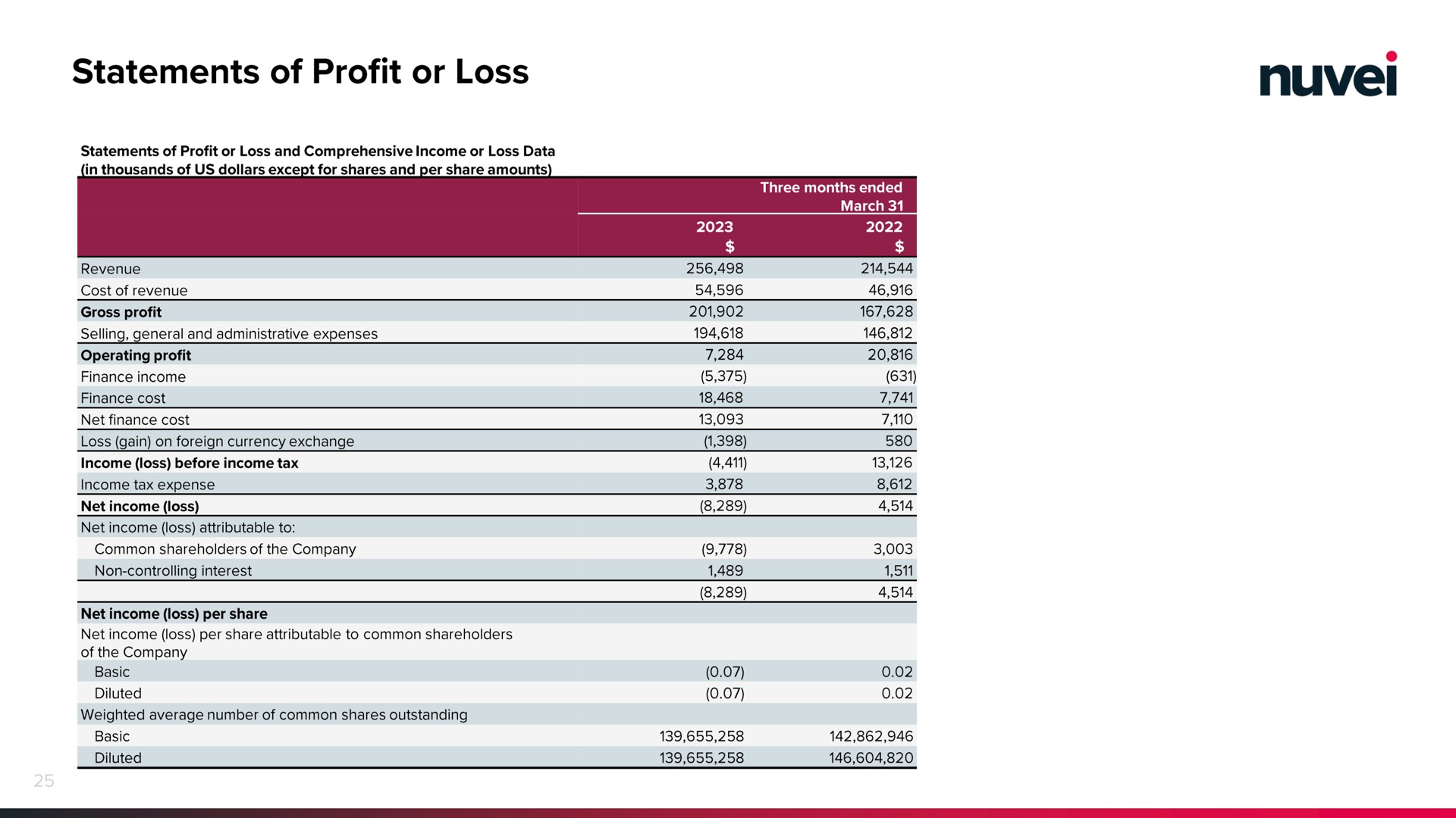 statements of profit or loss | Nuvei