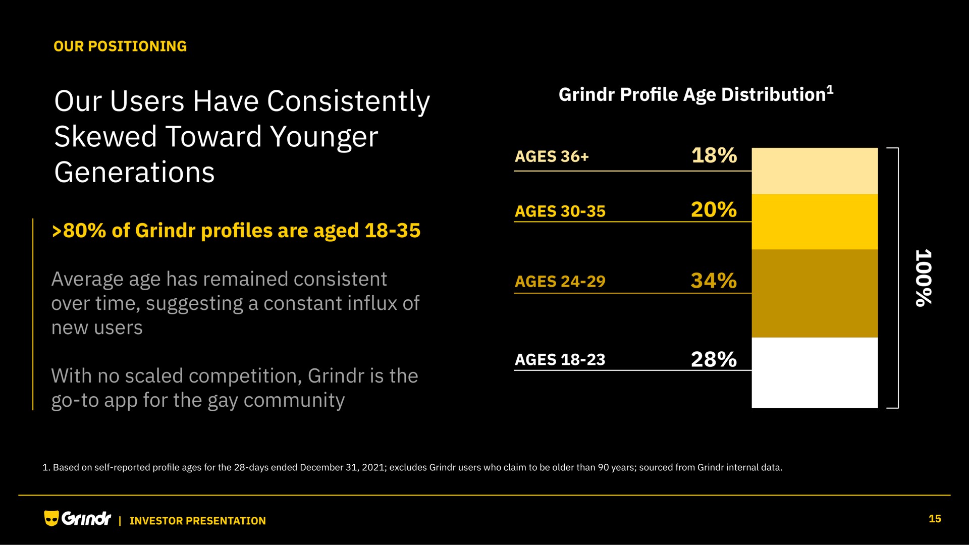 our users have consistently skewed toward younger generations | Grindr