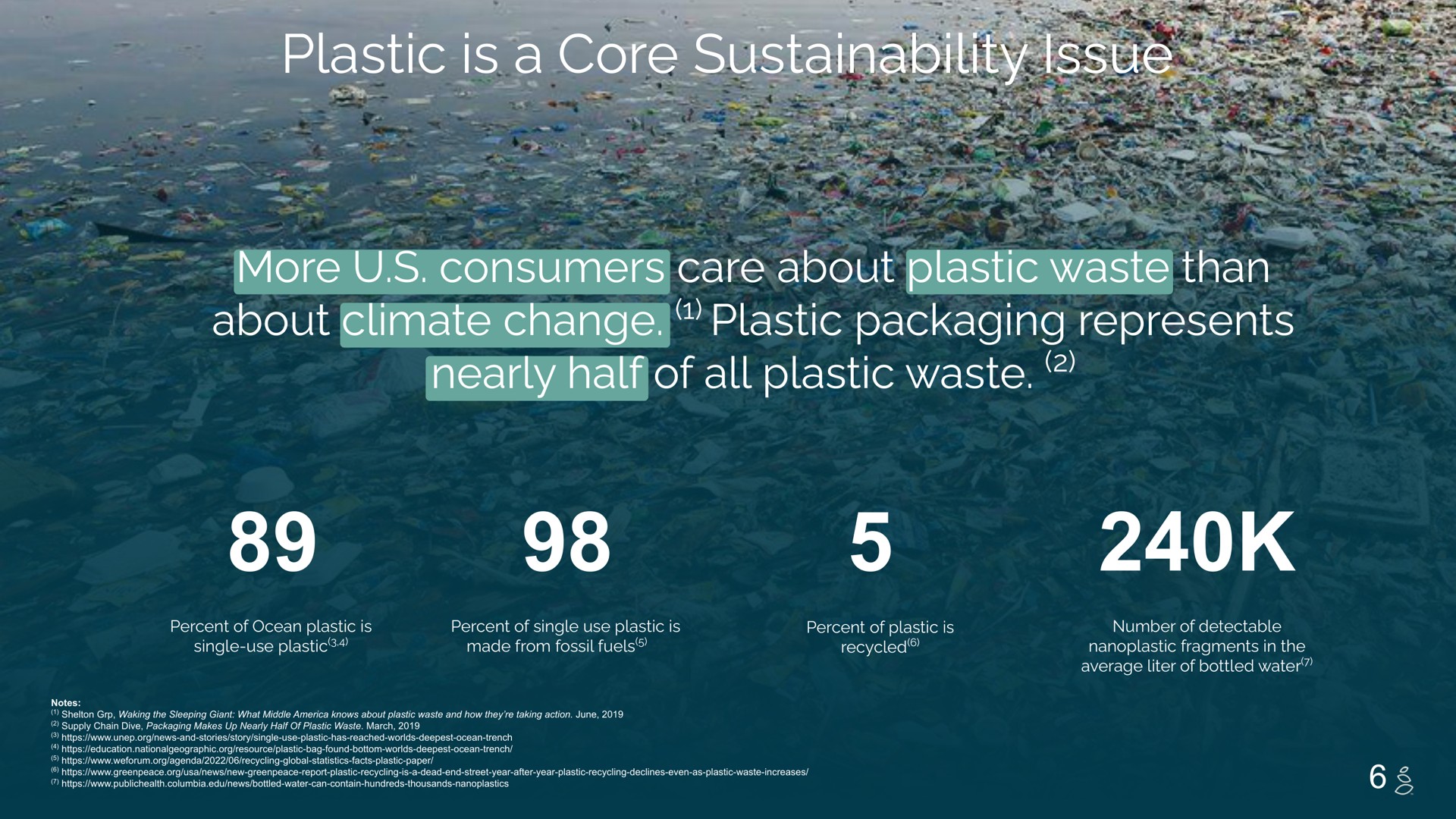 plastic is a core issue more consumers care about plastic waste than about climate change plastic packaging represents nearly half of all plastic waste | Grove
