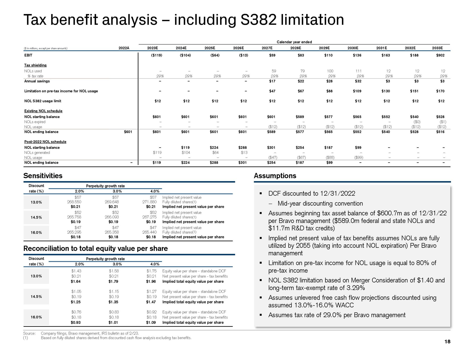tax benefit analysis including limitation sensitivities discounted to assumed | Credit Suisse