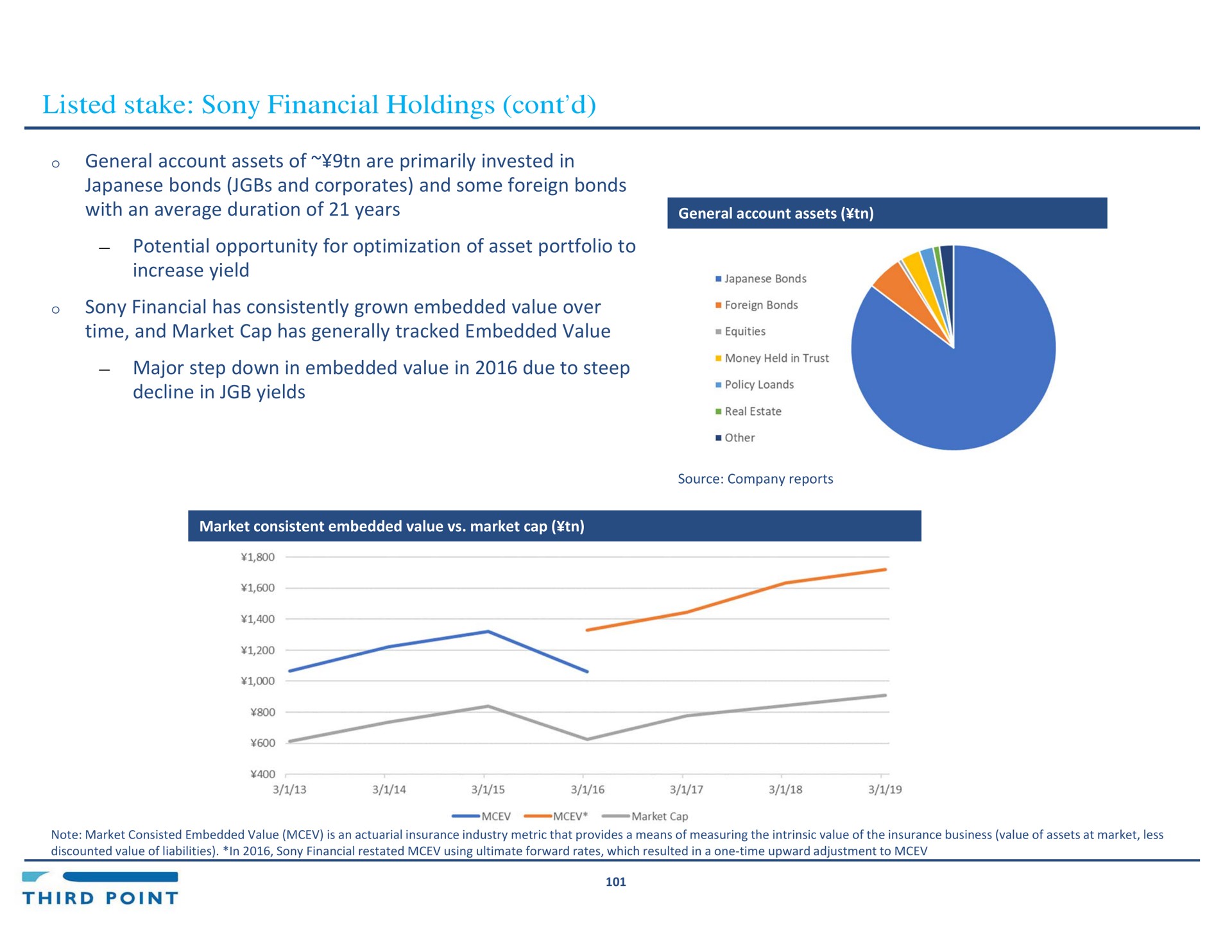 listed stake financial holdings general account assets of are primarily invested in bonds and and some foreign bonds with an average duration of years potential opportunity for optimization of asset portfolio to increase yield financial has consistently grown embedded value over time and market cap has generally tracked embedded value major step down in embedded value in due to steep decline in yields | Third Point Management