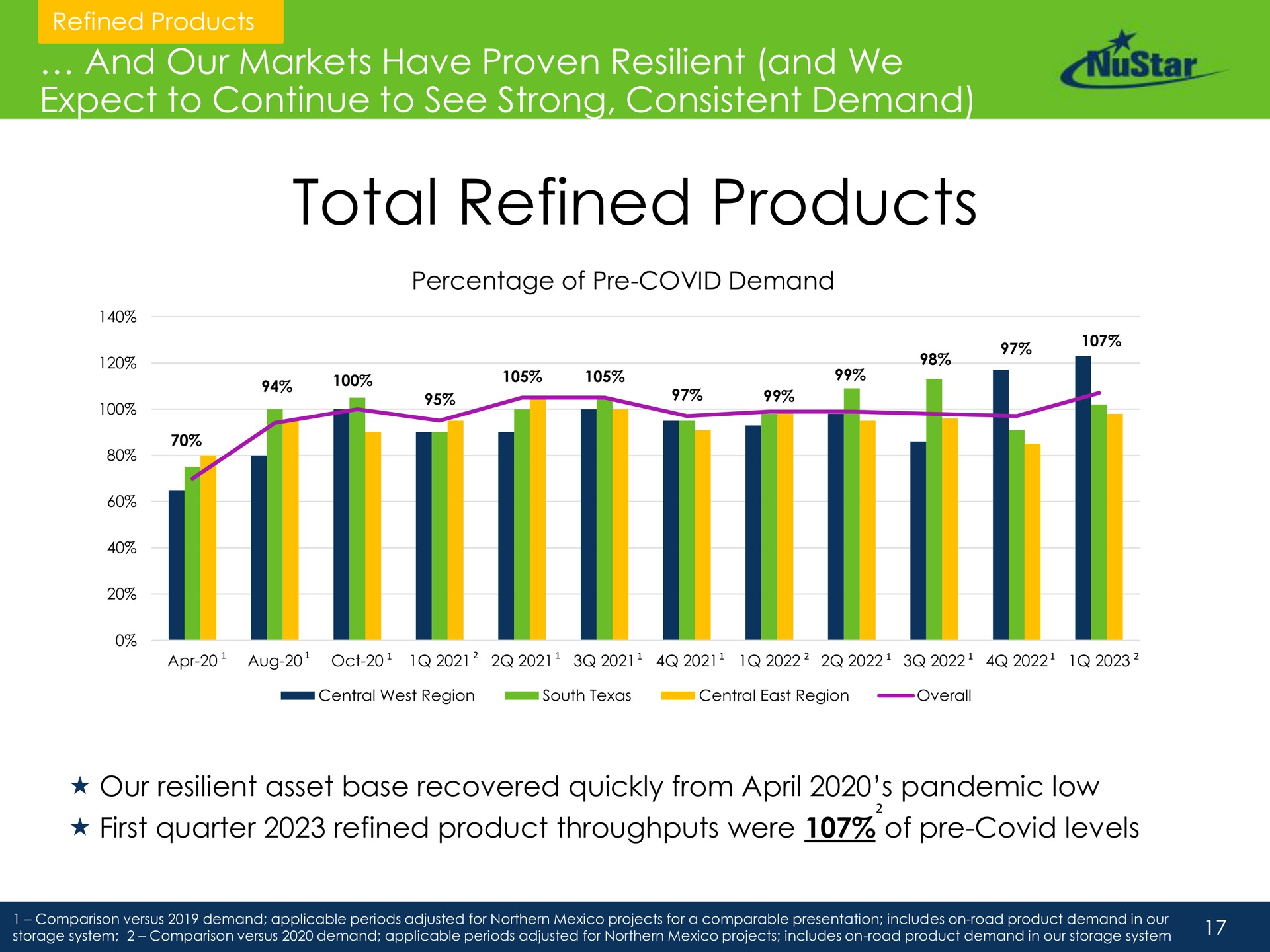 and our markets have proven resilient and we expect to continue to see strong consistent demand total refined products asset base recovered quickly from pandemic low | NuStar Energy