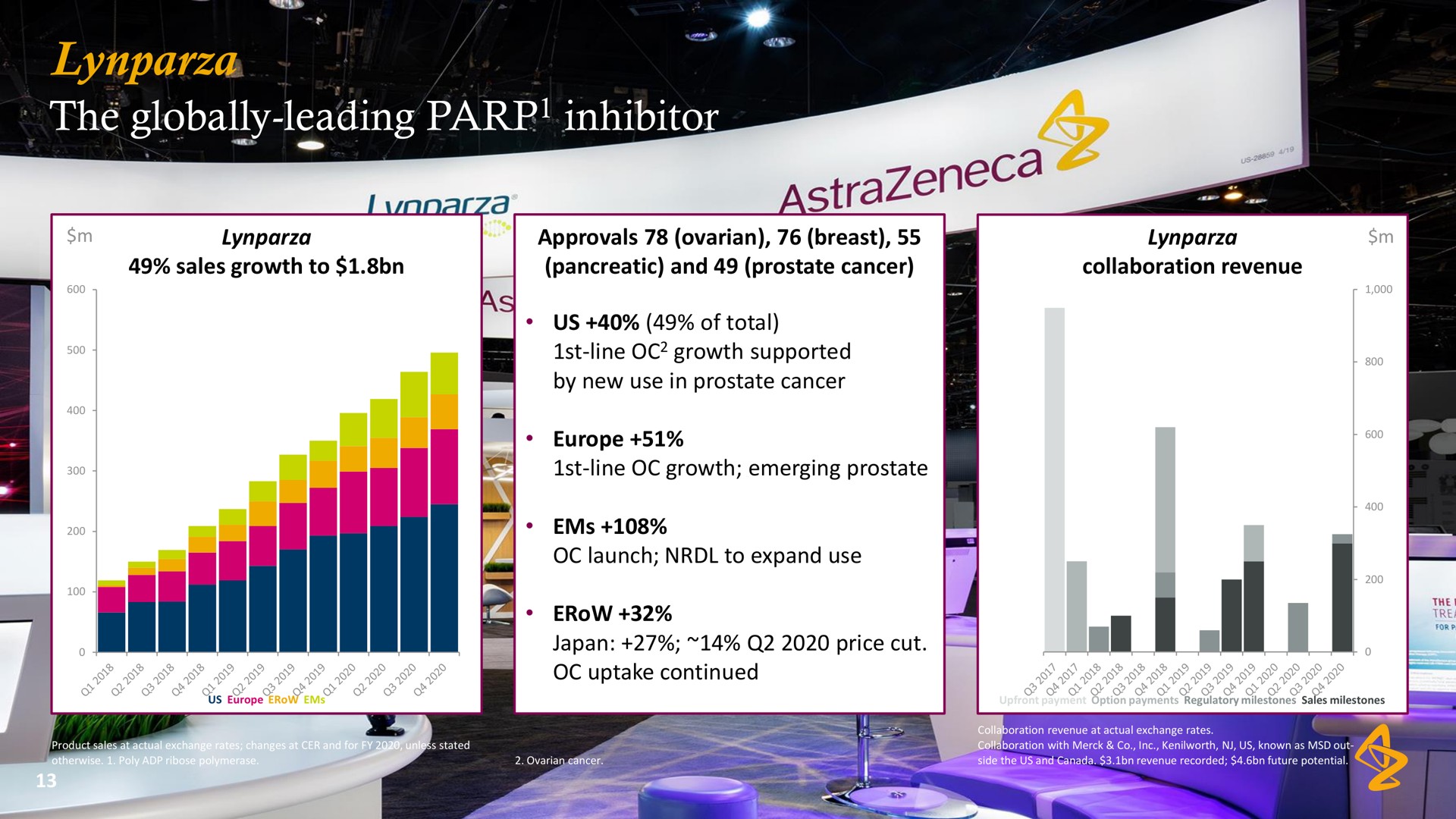 it globally leading inhibitor | AstraZeneca