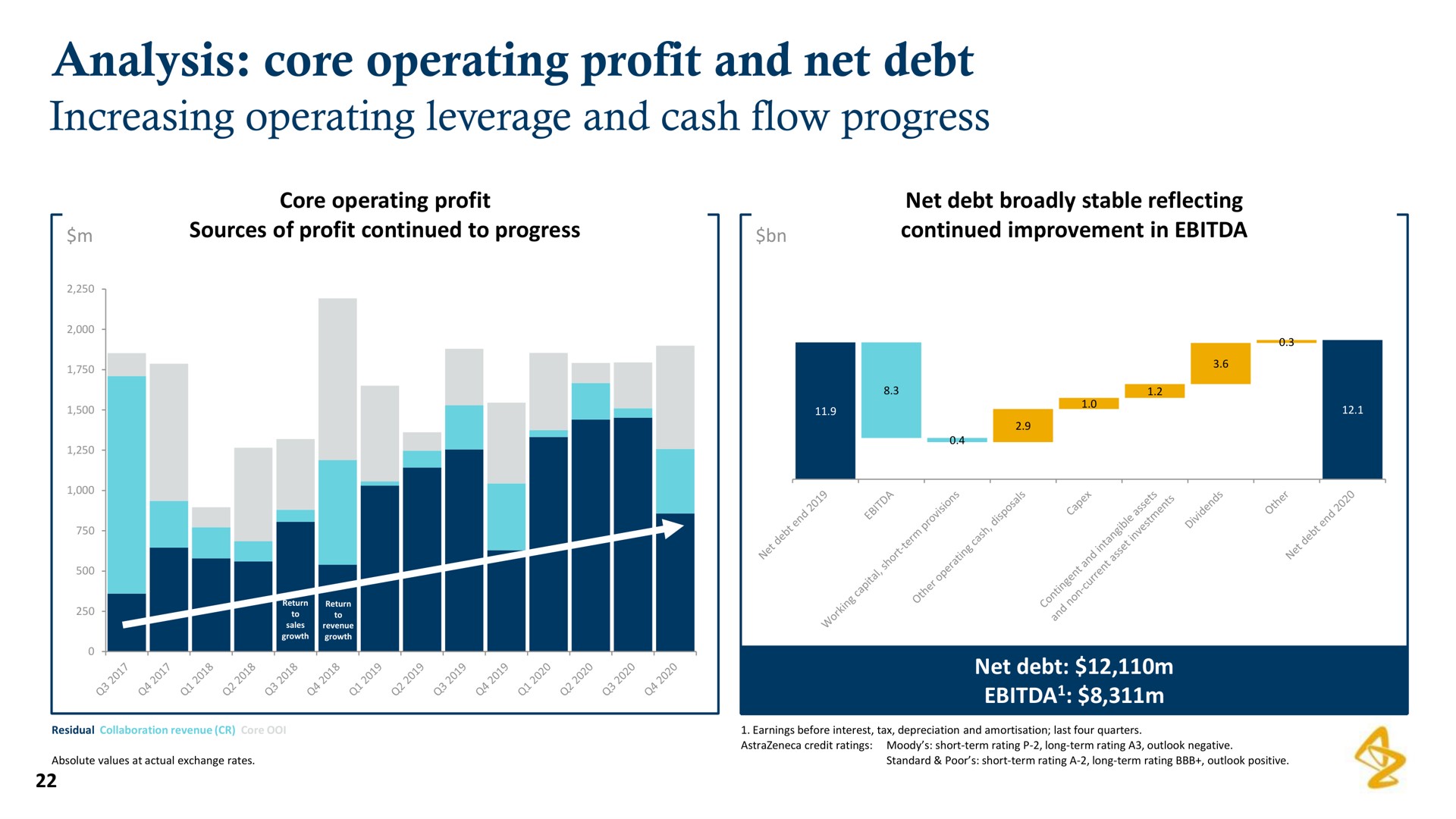 analysis core operating profit and net debt | AstraZeneca