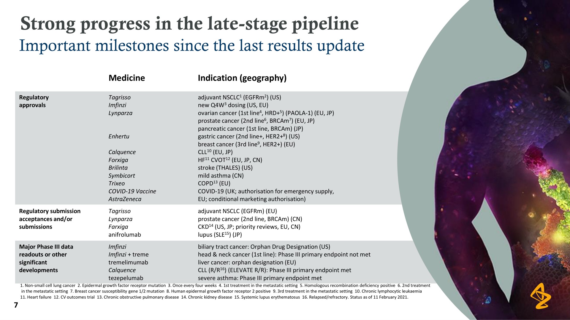 strong progress in the late stage pipeline | AstraZeneca