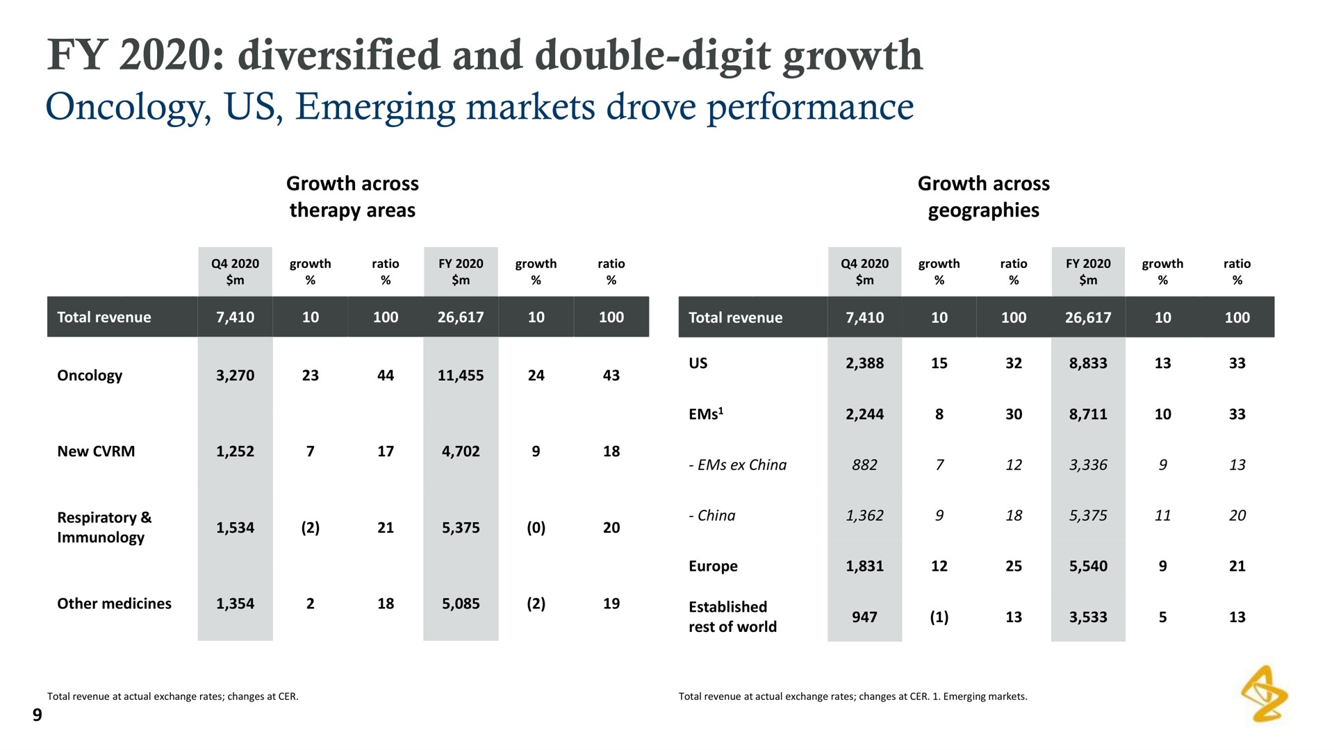 diversified and double digit growth | AstraZeneca