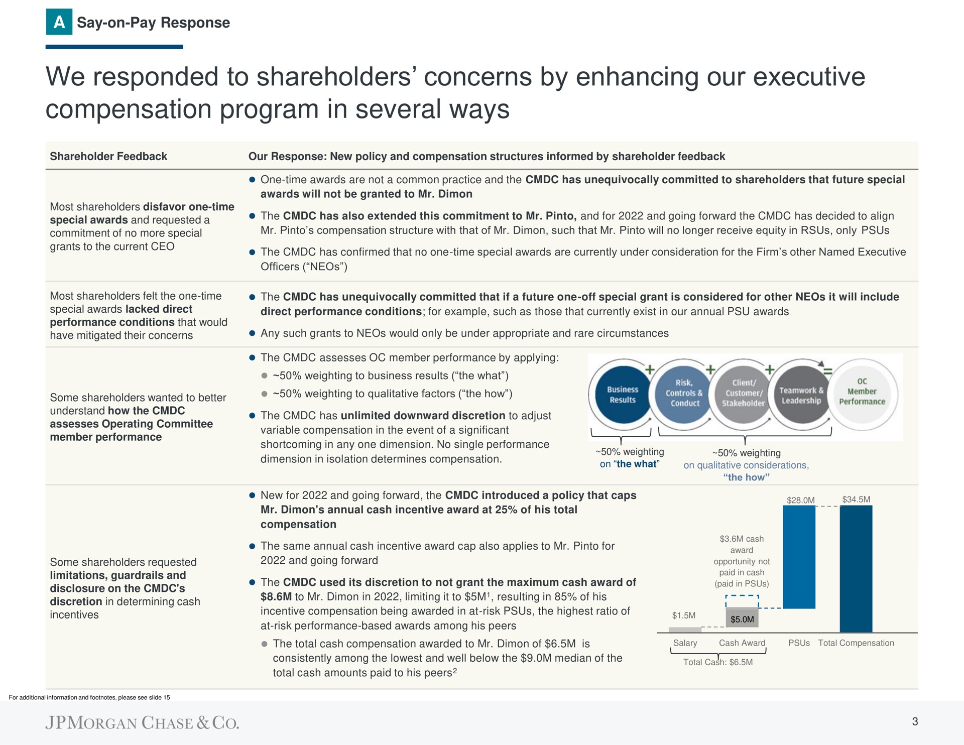 we responded to shareholders concerns by enhancing our executive compensation program in several ways | J.P.Morgan