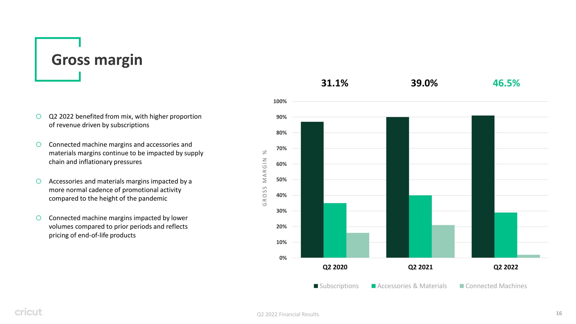 gross margin | Circut