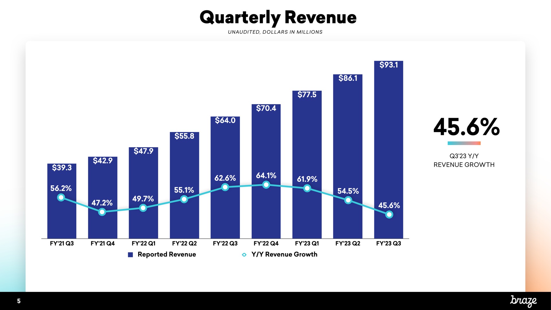 quarterly revenue | Braze