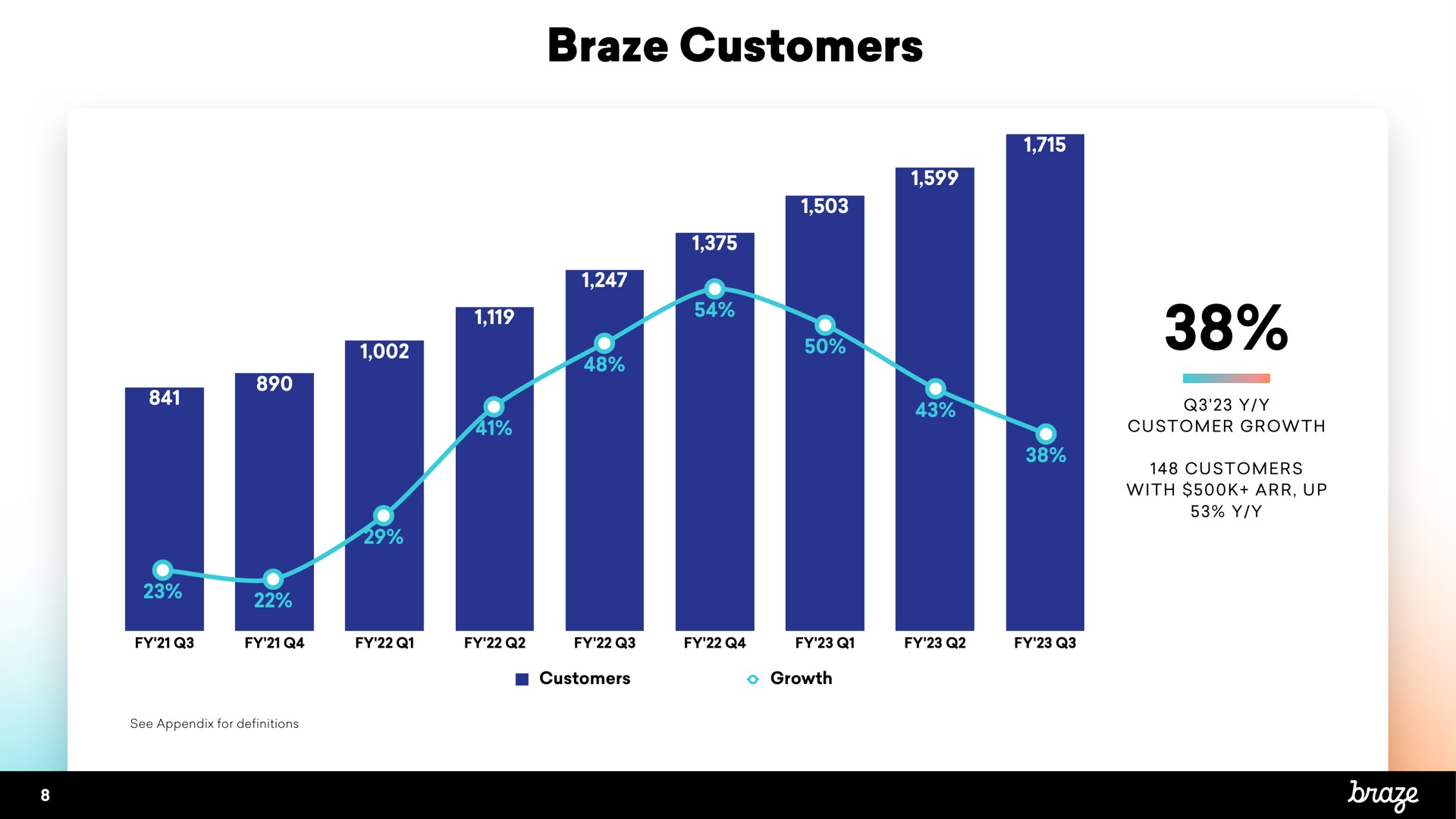 braze customers | Braze