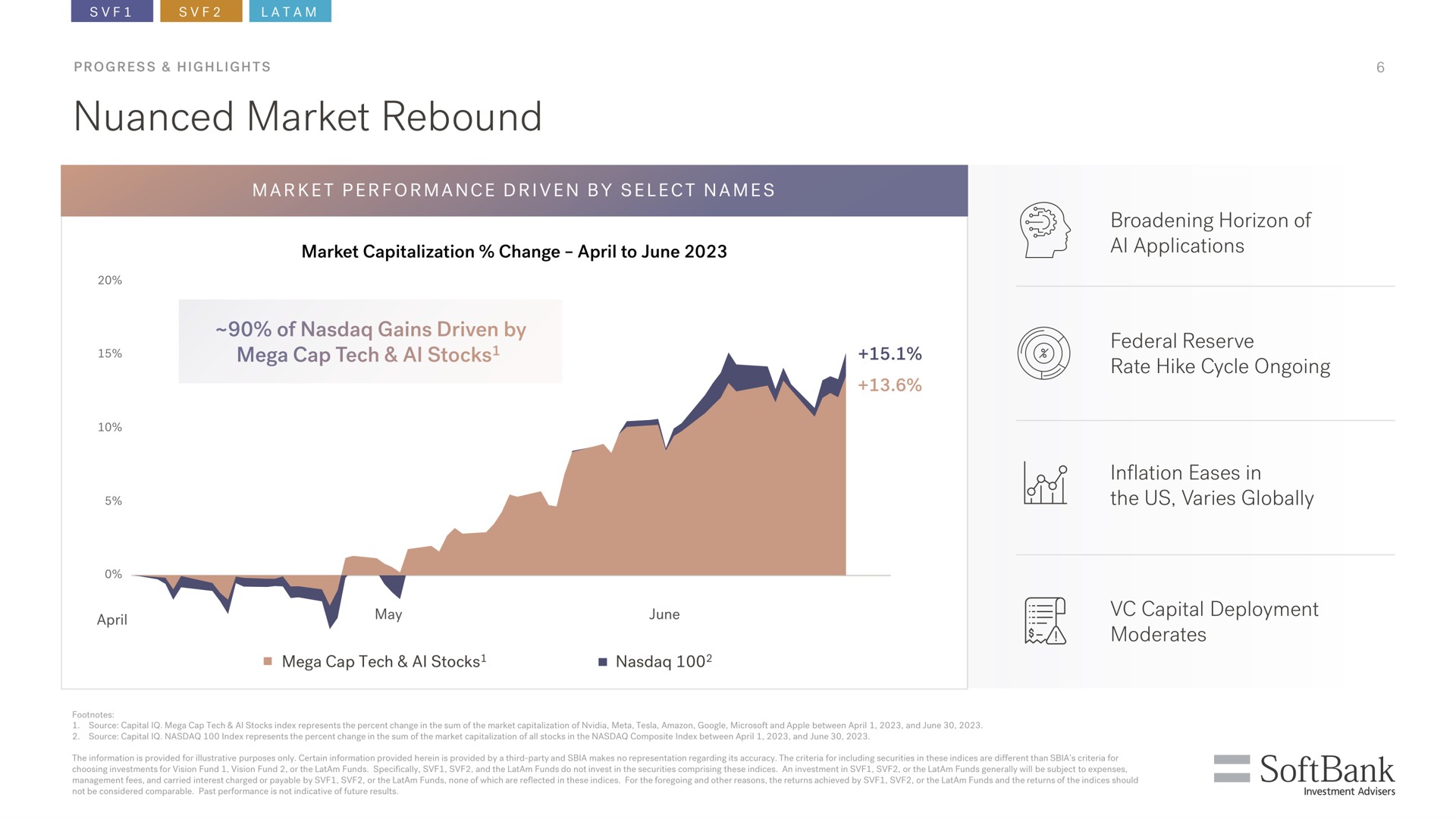 market rebound | SoftBank