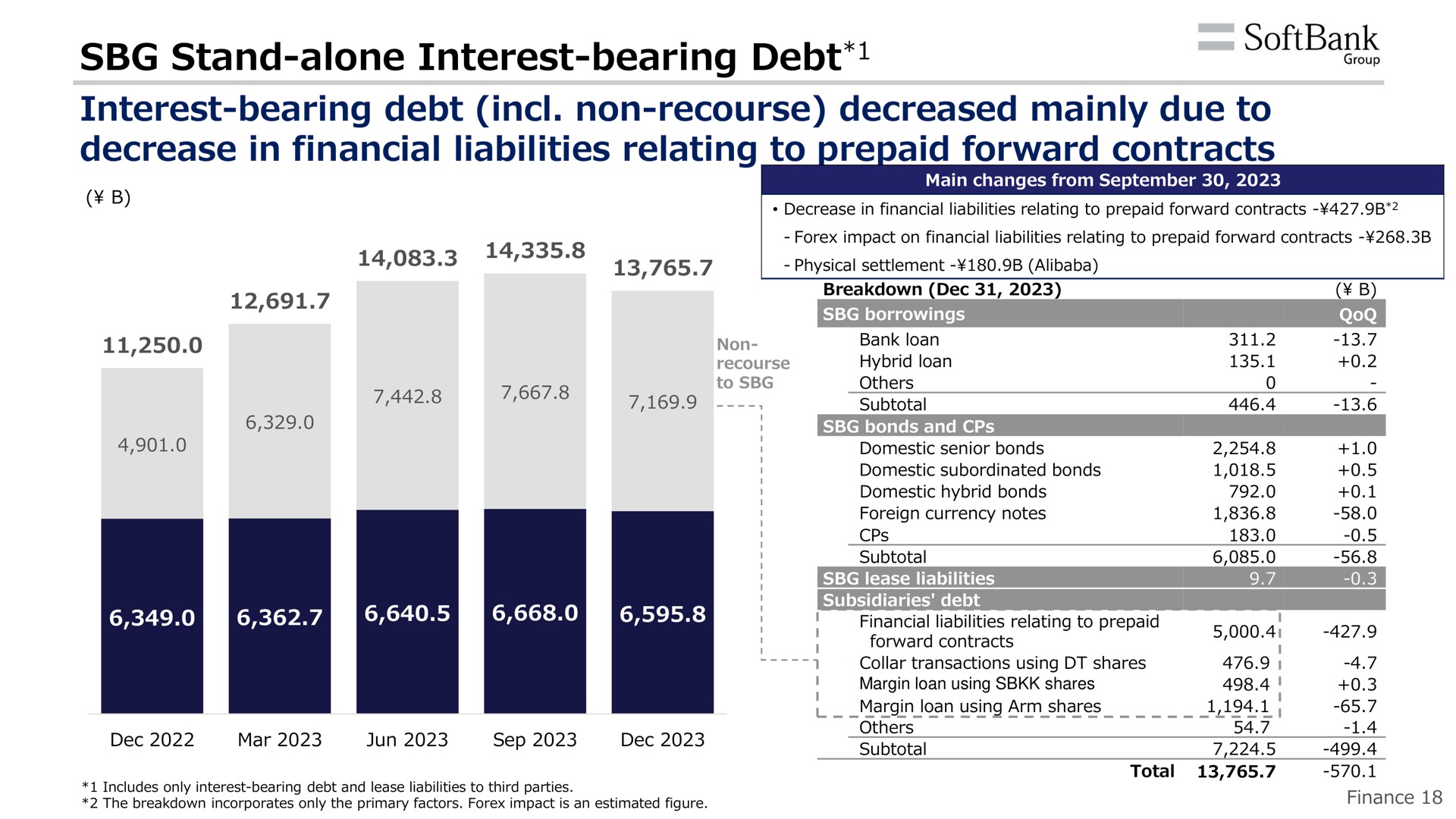stand alone interest bearing debt interest bearing debt non recourse decreased mainly due to decrease in financial liabilities relating to prepaid forward contracts | SoftBank