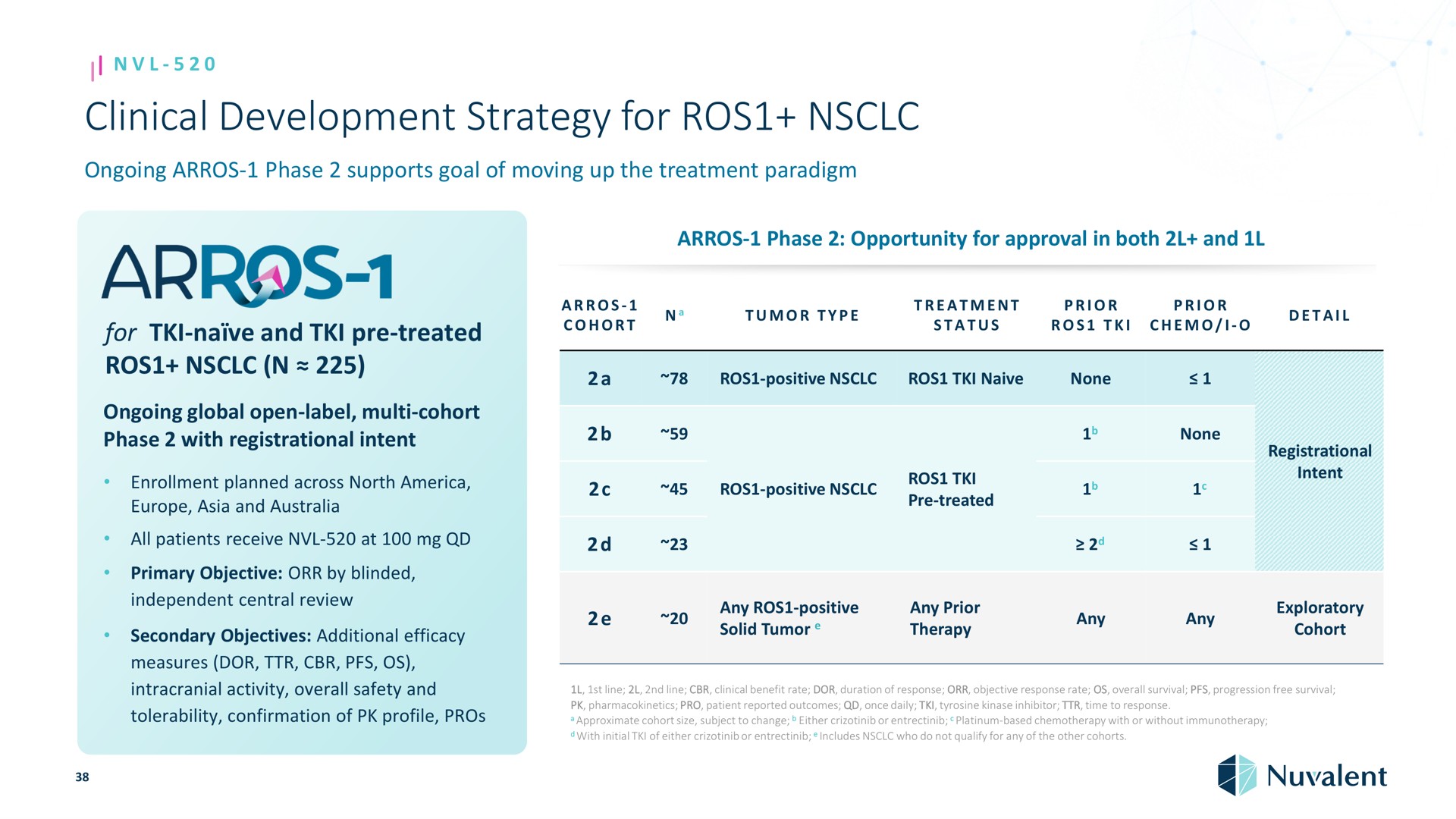 clinical development strategy for ongoing phase supports goal of moving up the treatment paradigm naive and treated ongoing global open label cohort phase with registrational intent enrollment planned across north and all patients receive at primary objective by blinded independent central review secondary objectives additional efficacy measures dor intracranial activity overall safety and tolerability confirmation of profile pros phase opportunity approval in both and cohort tumor type treatment status prior prior i positive naive none a positive treated any positive solid tumor any prior therapy none any registrational intent explorator cohort without | Nuvalent