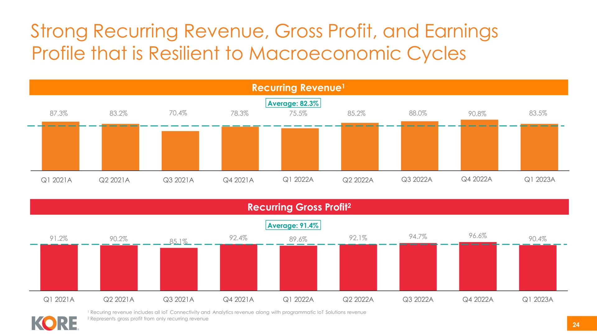 strong recurring revenue gross profit and earnings profile that is resilient to cycles | Kore