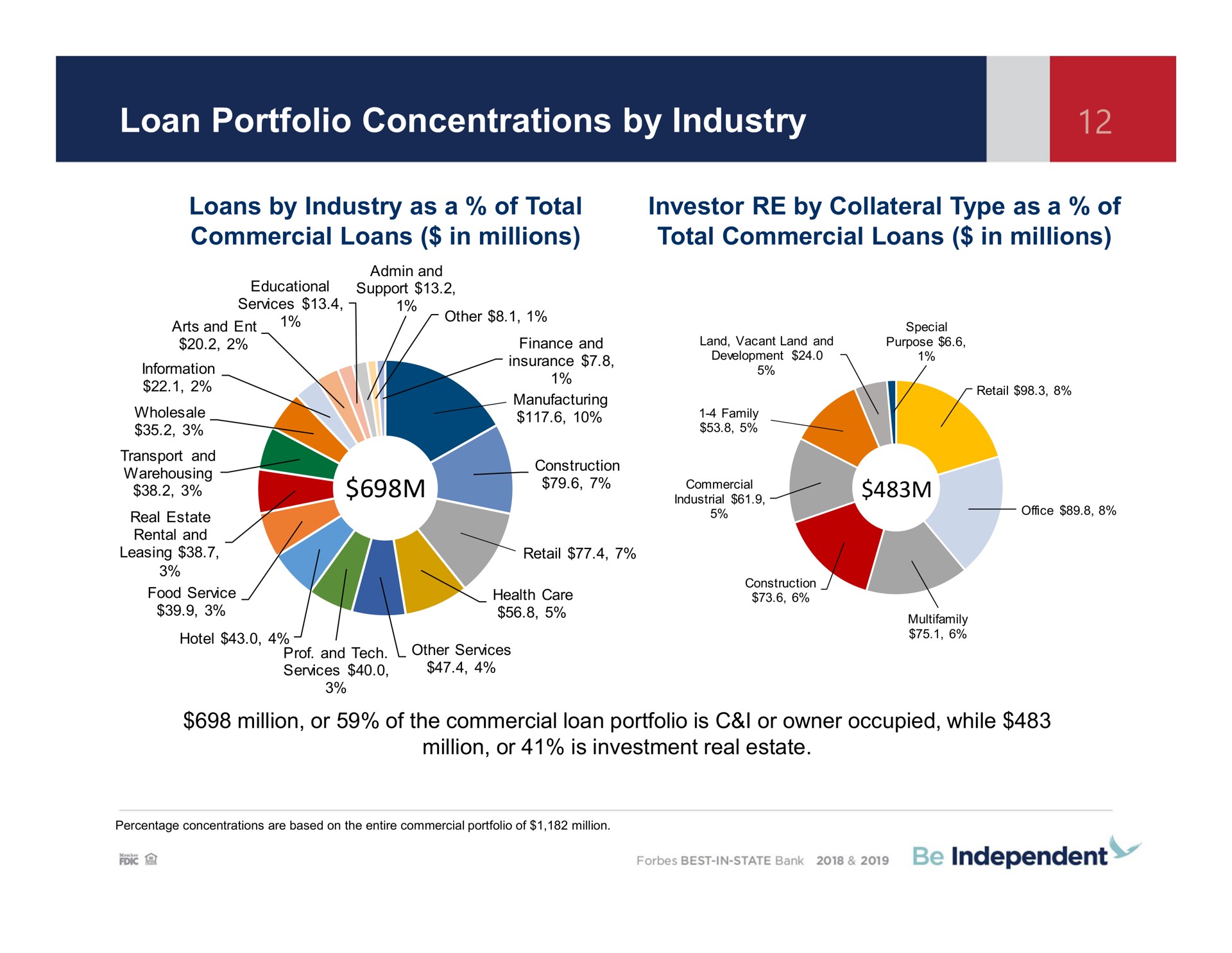 loan portfolio concentrations by industry loans by industry as a of total commercial loans in millions investor by collateral type as a of total commercial loans in millions leasing retail independent | Independent Bank Corp