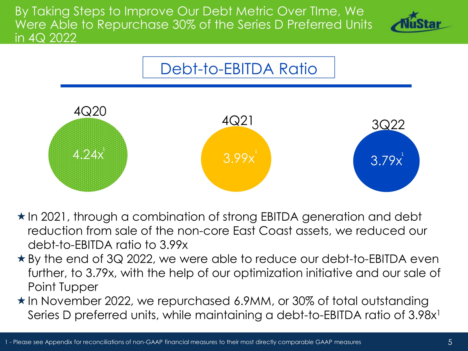 by taking steps to improve our debt metric over time we were able to repurchase of the series preferred units in debt to ratio in through a combination of strong generation and debt reduction from sale of the non core east coast assets we reduced our debt to ratio to by the end of we were able to reduce our debt to even further to with the help of our optimization initiative and our sale of point in we repurchased or of total outstanding series preferred units while maintaining a debt to ratio of | NuStar Energy