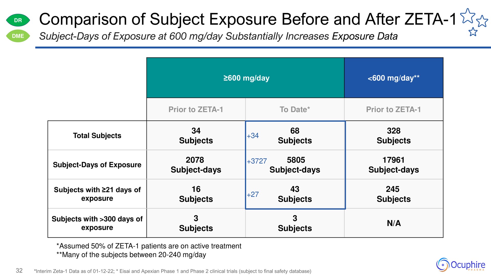 comparison of subject exposure before and after zeta subjects | Ocuphire Pharma