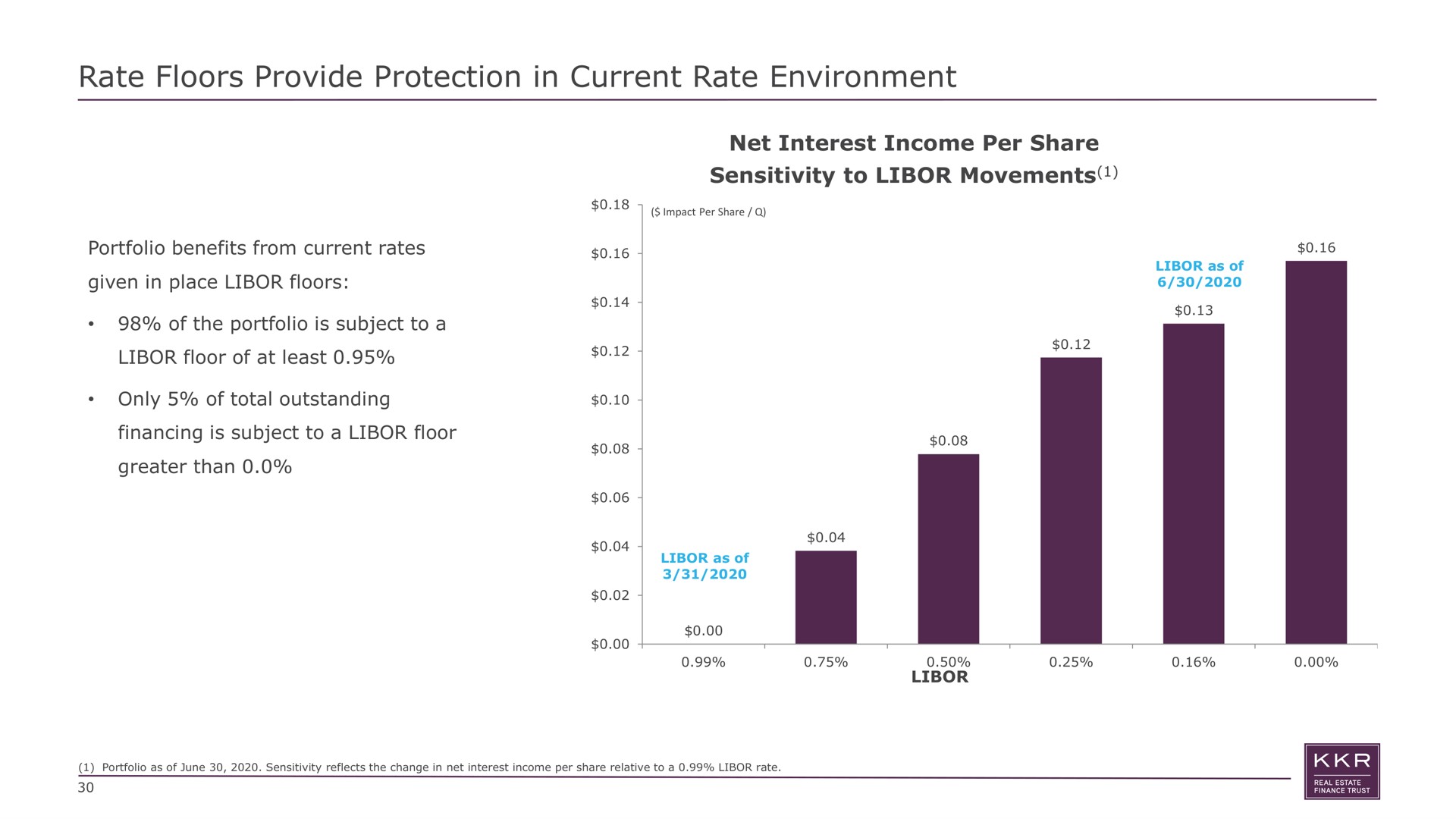 rate floors provide protection in current rate environment net interest income per share sensitivity to movements given place of the portfolio is subject a floor of at least only of total outstanding financing is subject a floor greater than | KKR Real Estate Finance Trust