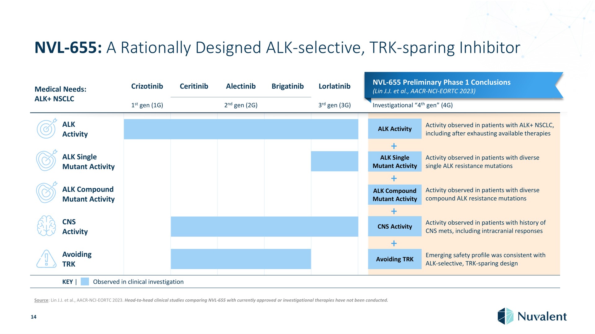 a rationally designed alk selective sparing inhibitor medical needs alk gen gen gen lin preliminary phase conclusions investigational gen alk activity alk single mutant activity alk compound mutant activity ens activity avoiding alk activity observed in patients with alk including after exhausting available therapies alk single mutant activity activity observed in patients with diverse single alk resistance mutations alk compound mutant activity activity observed in patients with diverse compound alk resistance mutations activity air avoiding activity observed in patients with history of including intracranial responses emerging safety profile was consistent with design key observed in clinical investigation source lin head to head clinical studies comparing with currently approved or investigational therapies have not been conducted | Nuvalent