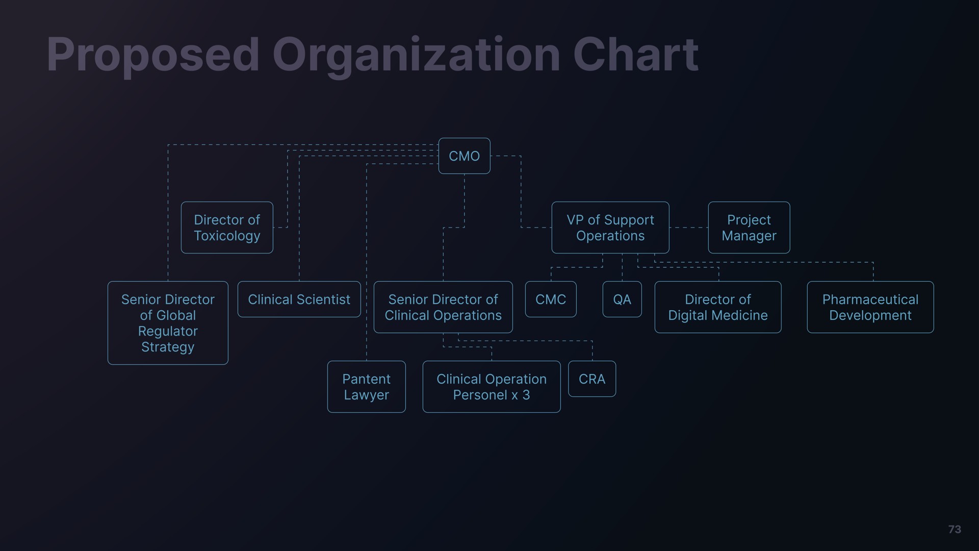 proposed organization chart | Freeman Capital Management