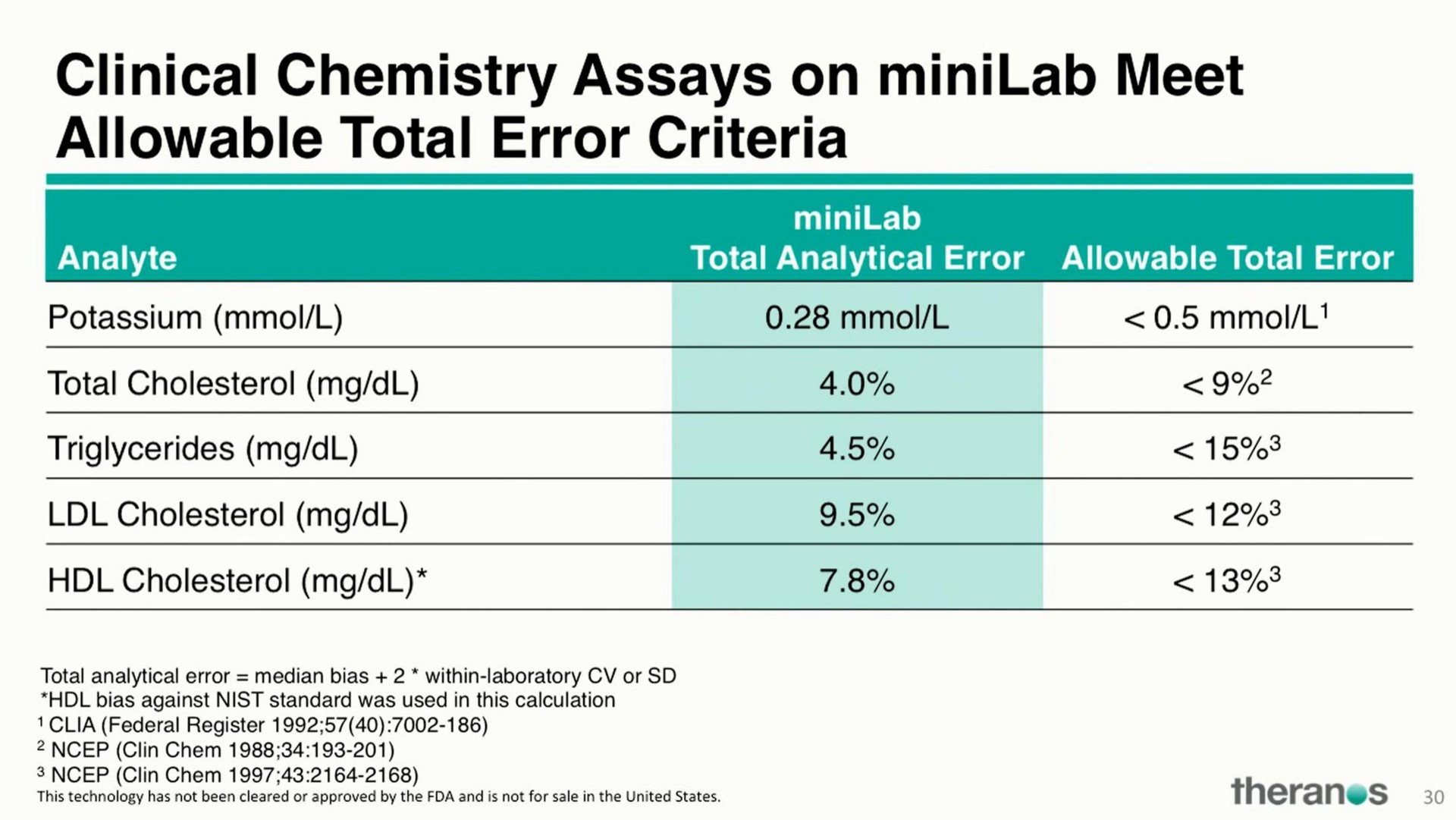 clinical chemistry assays on meet allowable total error criteria | Theranos