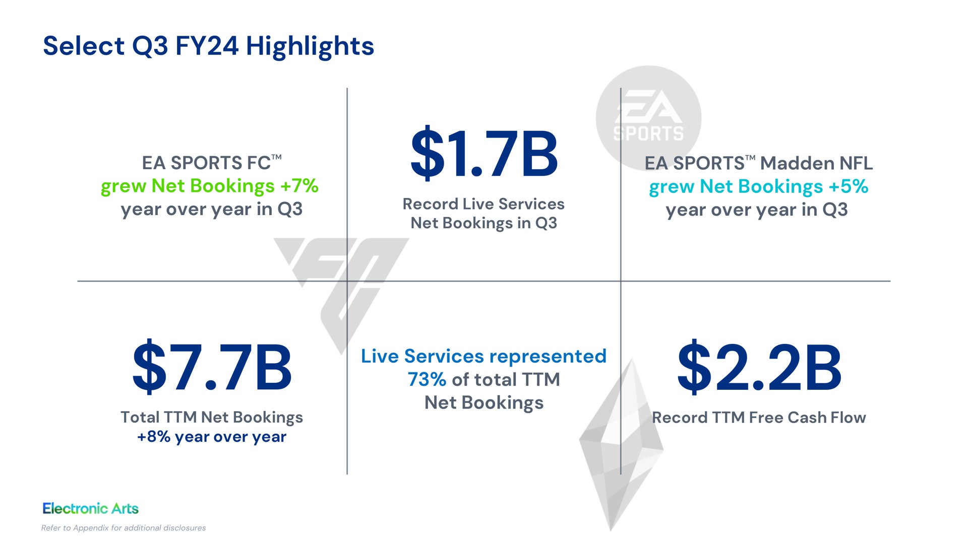 select highlights sports grew net bookings year over year in record live services net bookings in madden grew net bookings year over year in total net bookings year over year live services represented of total net bookings record free cash flow is | Electronic Arts