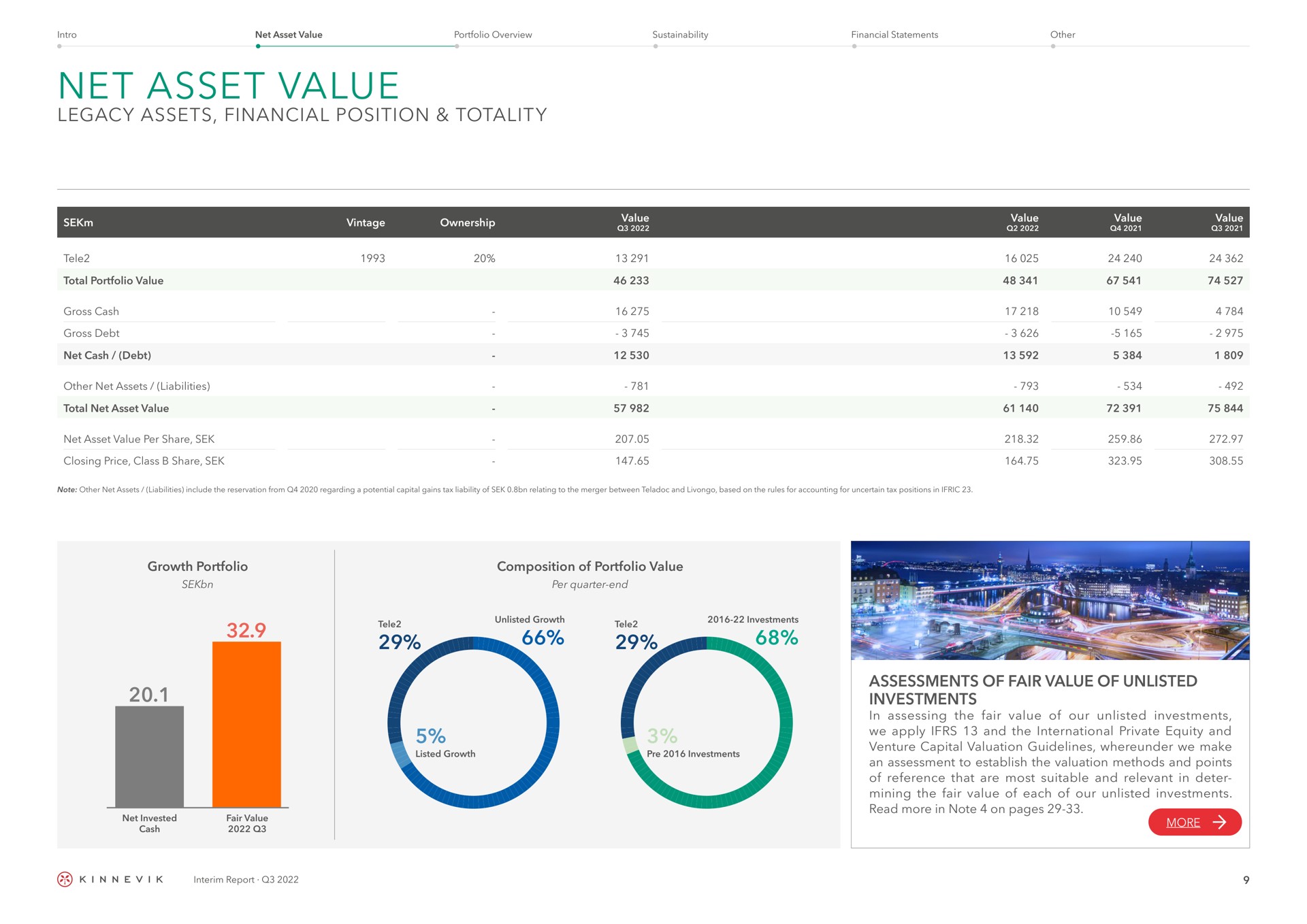 net asset value legacy assets financial position assessments of fair value of unlisted investments totality growth portfolio composition portfolio interim report an assessment to establish the valuation methods and points mining the each our | Kinnevik