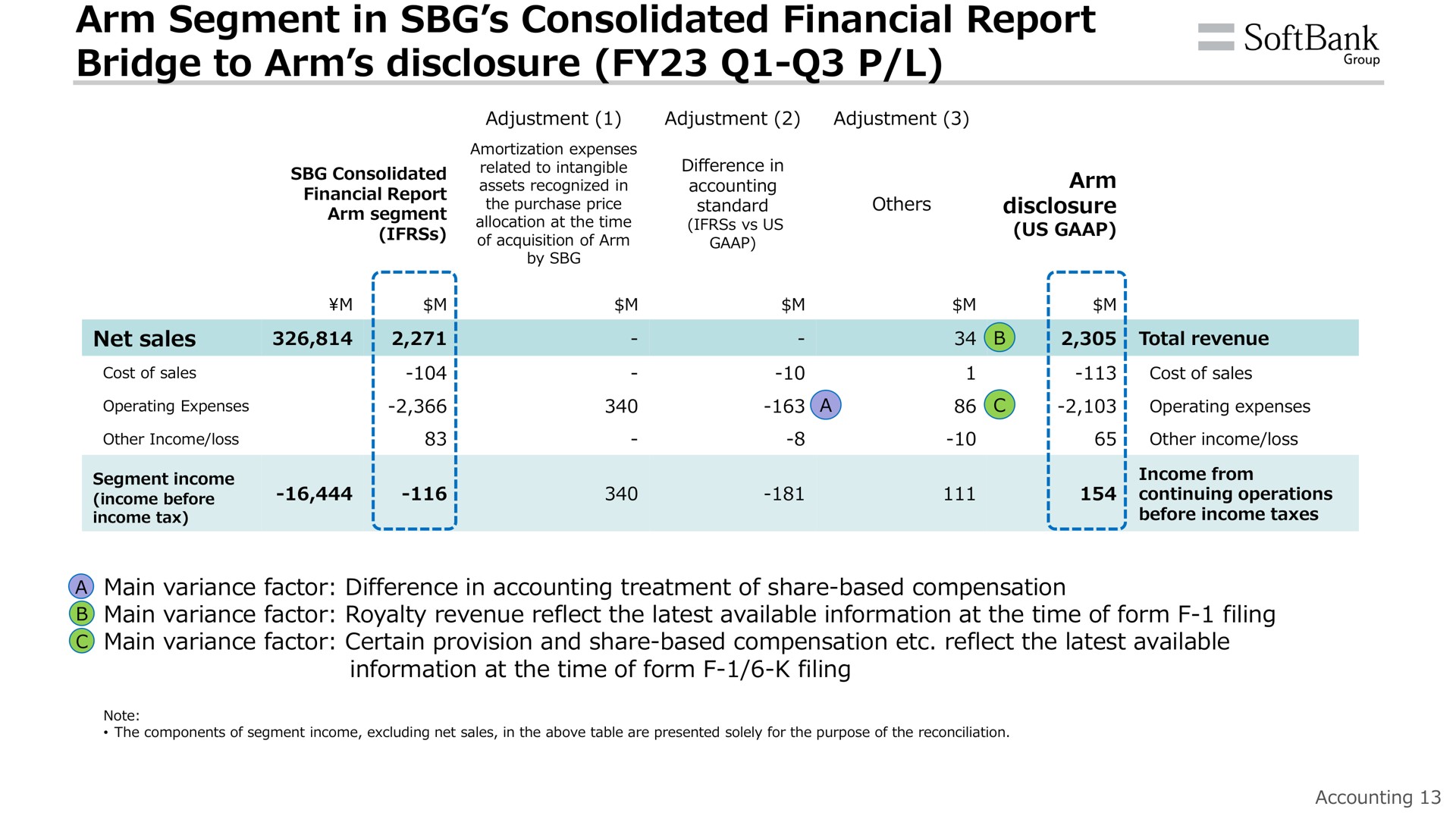 arm segment in consolidated financial report bridge to arm disclosure | SoftBank