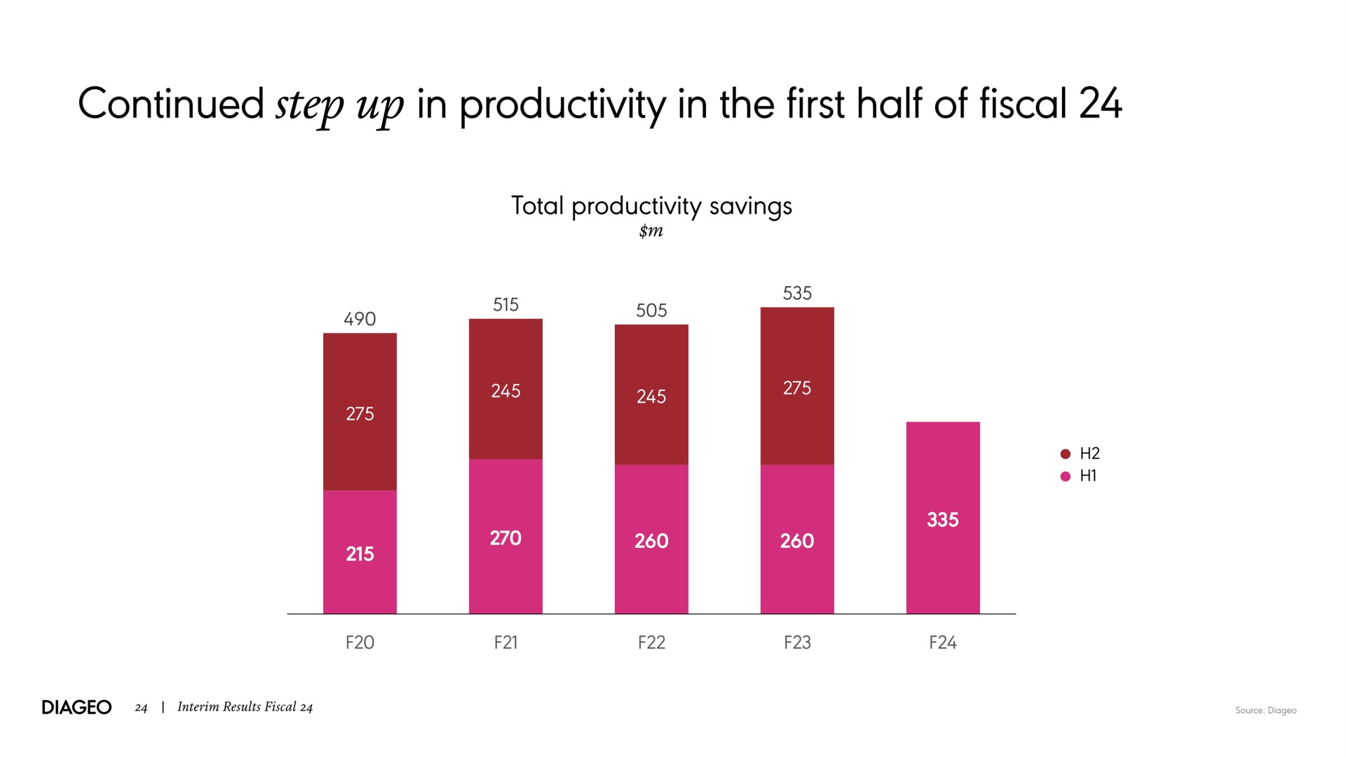 continued step up in productivity in the first half of fiscal | Diageo