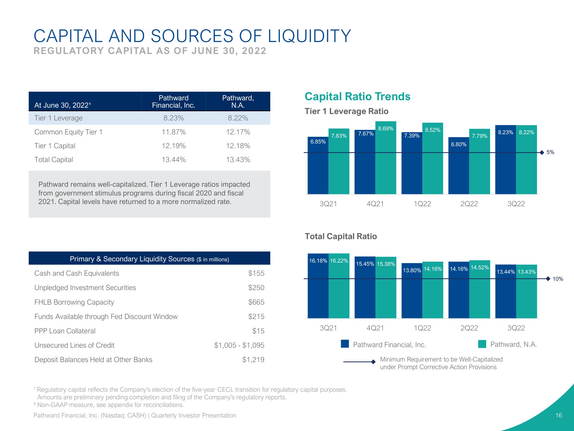 capital and sources of liquidity capital ratio trends regulatory as june steak | Pathward Financial