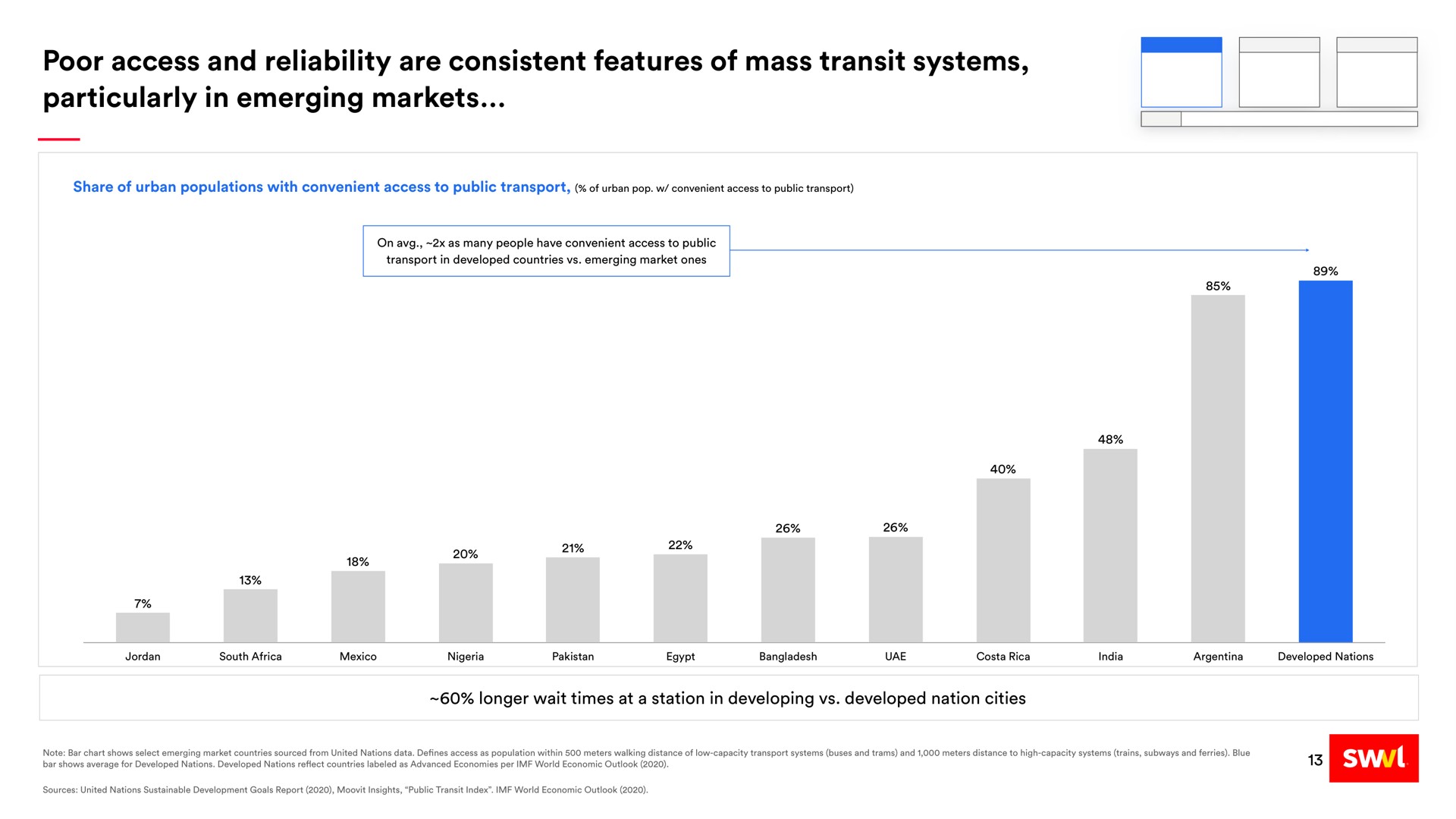 poor access and reliability are consistent features of mass transit systems particularly in emerging markets | Swvl