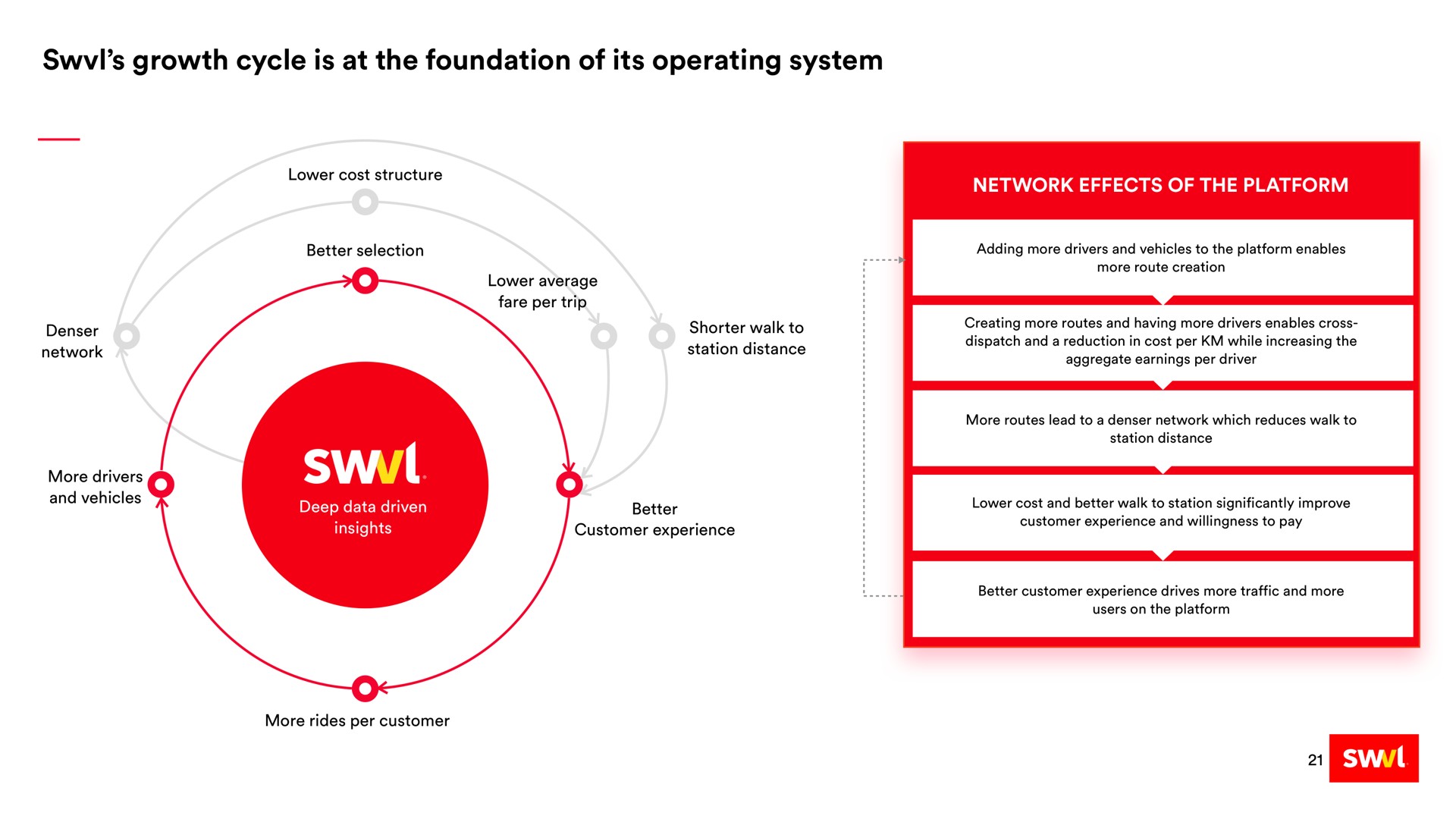 growth cycle is at the foundation of its operating system | Swvl