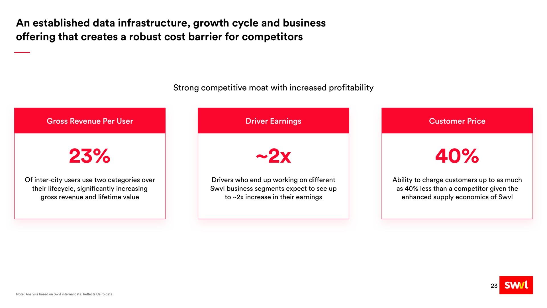 an established data infrastructure growth cycle and business offering that creates a robust cost barrier for competitors | Swvl