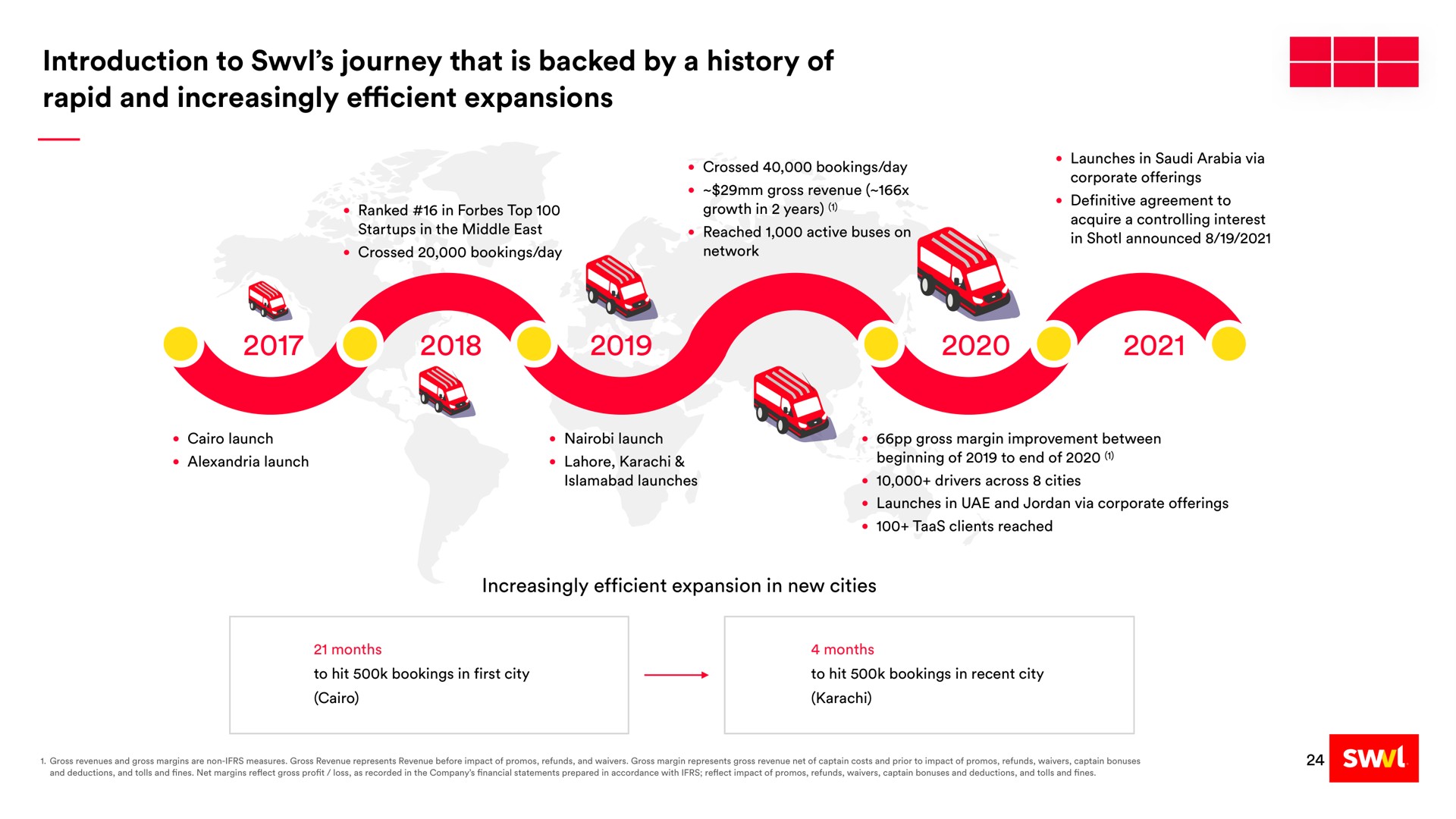 introduction to journey that is backed by a history of rapid and increasingly efficient expansions | Swvl