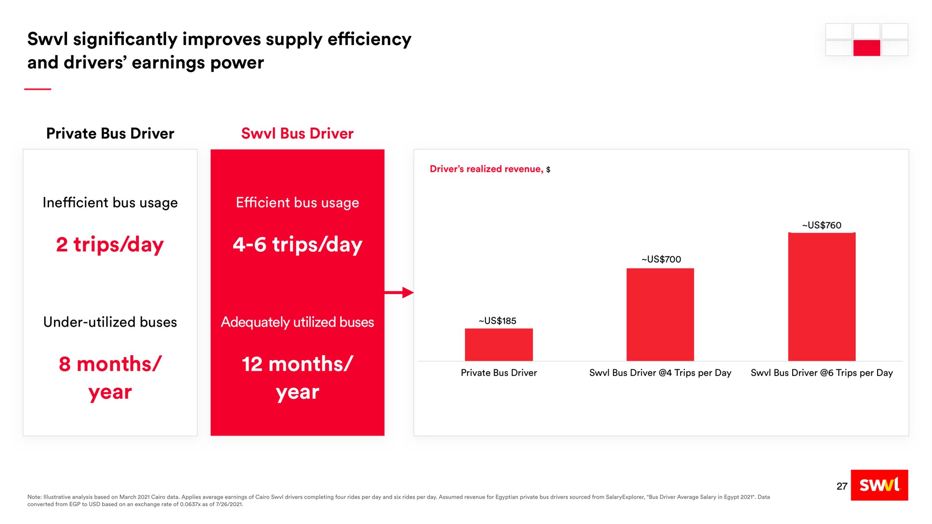 significantly improves supply efficiency and drivers earnings power trips day trips day months year months year | Swvl